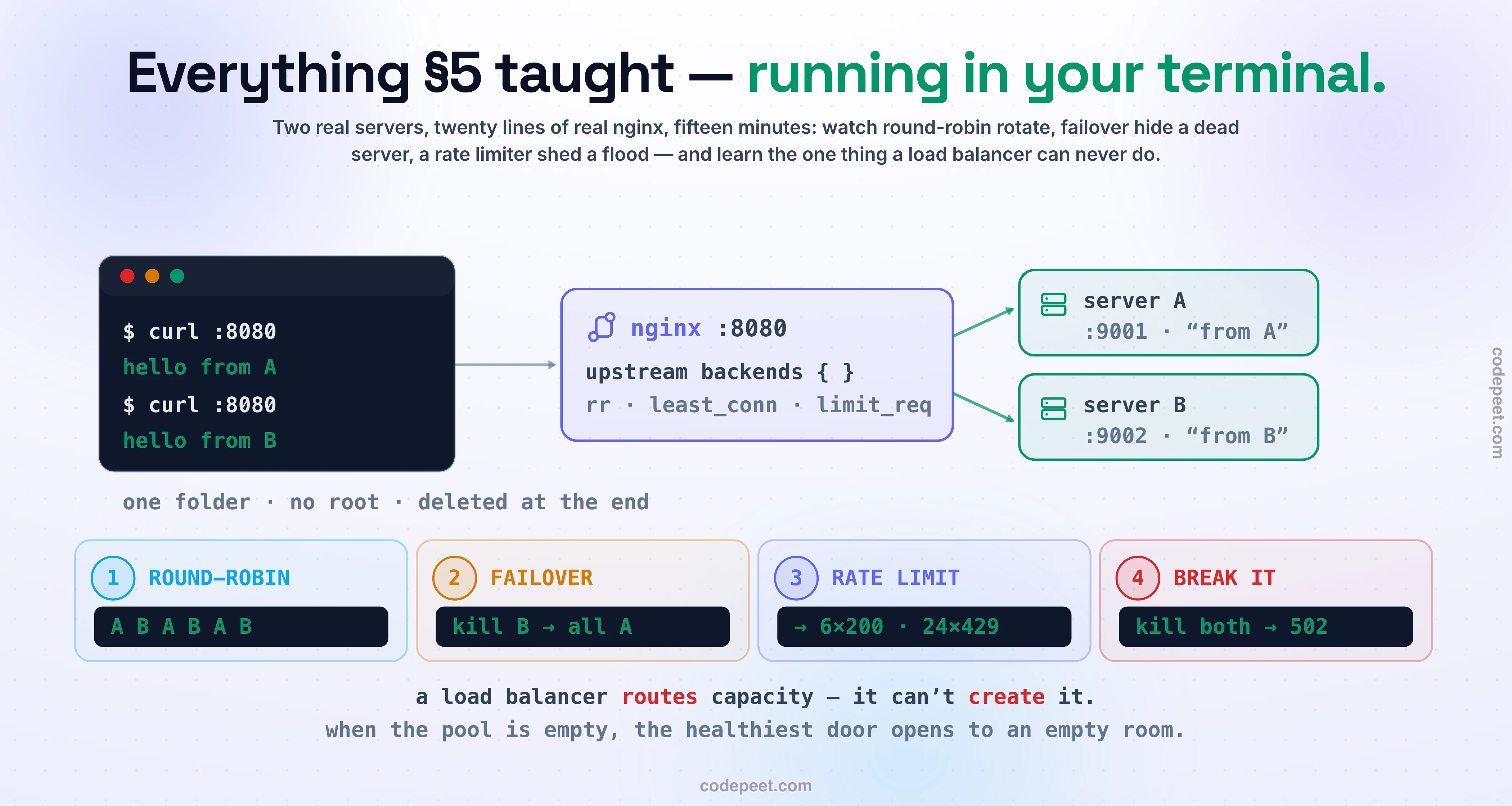 A diagram of the hands-on lab this codelab builds on your own laptop: a terminal window on the left sends curl requests to nginx listening on port 8080, which load-balances them across two tiny Python backend servers, server A on port 9001 and server B on port 9002, each replying hello from A or hello from B so you can see exactly where every request landed. Four callouts mark the four things you will watch happen for real: round-robin, where repeated curls alternate A, B, A, B; failover, where killing server B sends every request to A with zero errors while nginx's error log records the connection refused; rate limiting, where a parallel flood of thirty requests comes back as six 200s and twenty-four 429s; and the break-it finale, where killing both servers turns the load balancer into a 502 Bad Gateway machine, proving a load balancer cannot create capacity — it can only route to servers that exist. Everything from the load-balancing section — algorithms, health checks, failover, rate limiting — running live in a terminal in about fifteen minutes.