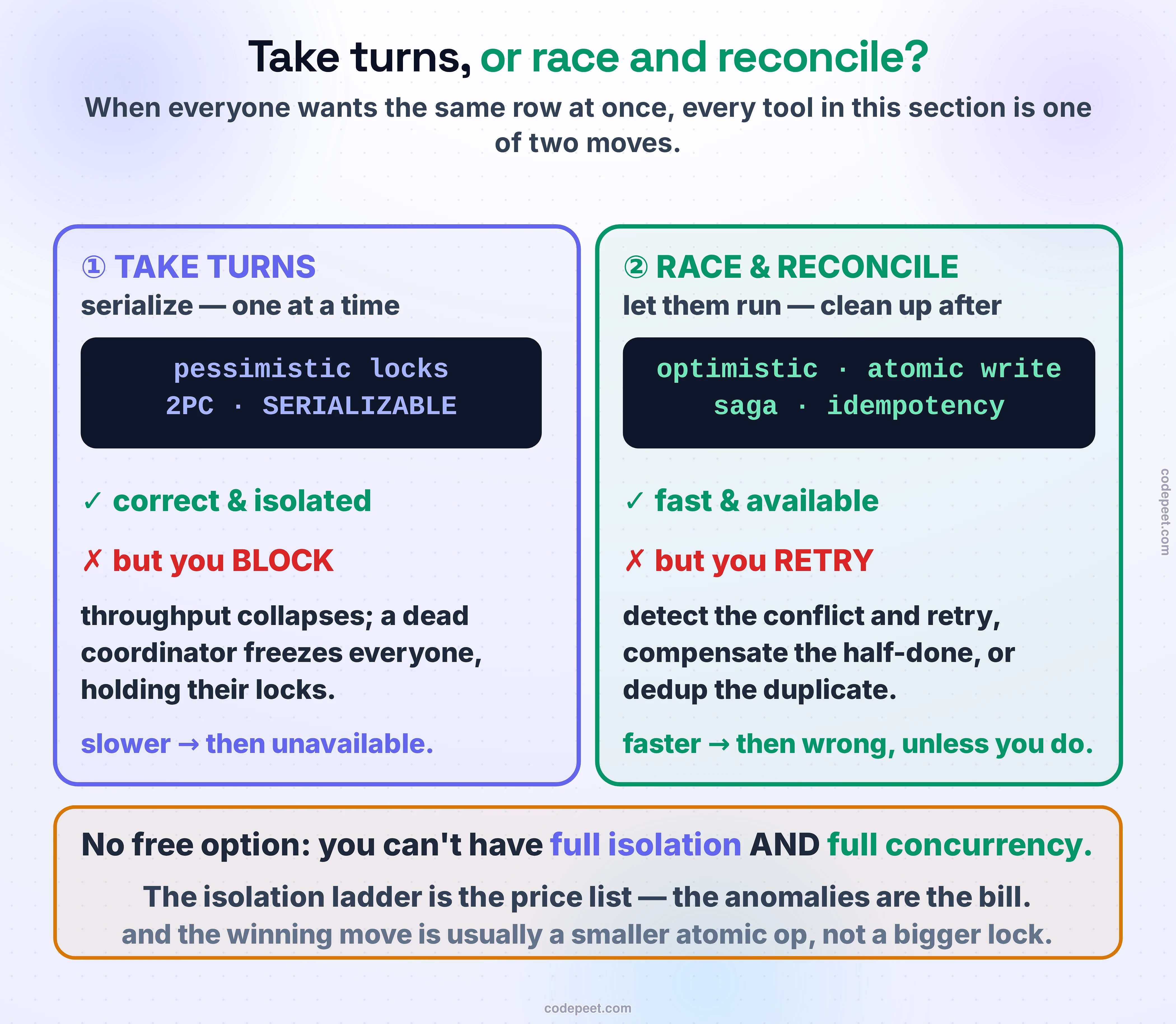 The law of the Transactions and Concurrency section, drawn as one question with two answers: when everyone wants the same row at once, every tool is one of two moves. On the left, in violet, TAKE TURNS — serialize, one at a time: pessimistic locks, two-phase commit, SERIALIZABLE. The verdict: correct and isolated, but you BLOCK — throughput collapses and a dead coordinator freezes everyone holding their locks; slower, then unavailable. On the right, in green, RACE AND RECONCILE — let them run and clean up after: optimistic locking, the atomic conditional write, sagas, idempotency. The verdict: fast and available, but you RETRY — detect the conflict and retry, compensate the half-done work, or dedup the duplicate; faster, then wrong unless you do. Across the foot, the impossibility that seeds the whole section: you cannot have full isolation and full concurrency at once — the isolation ladder is the price list and the anomalies are the bill — and the winning move is usually a smaller atomic operation, not a bigger lock.