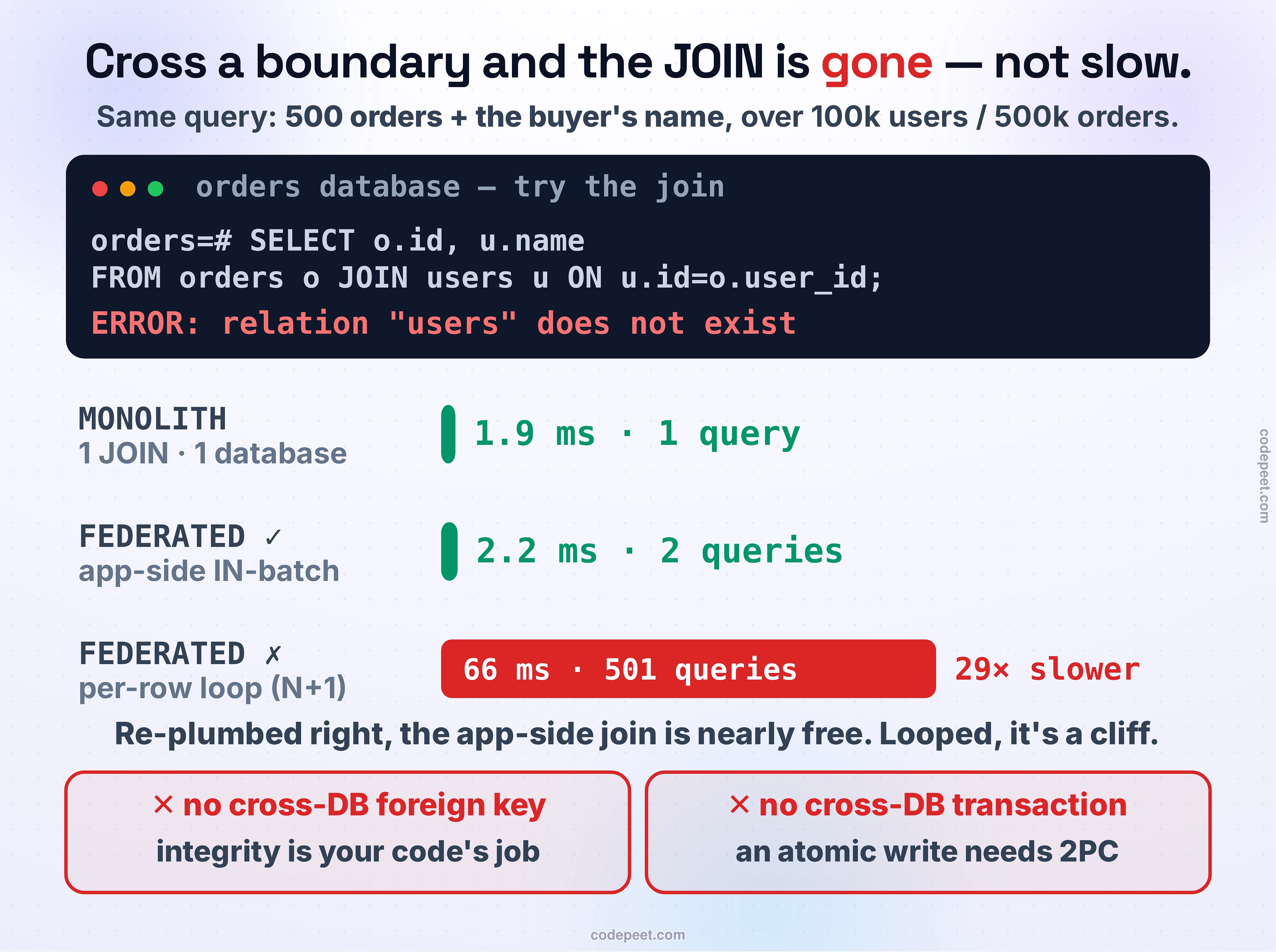 The bill of federation, measured: the instant two tables live on different databases, the JOIN between them is not slow — it is GONE. Top: a terminal showing the exact error when you try a cross-database join on the federated setup — 'orders JOIN users' returns 'ERROR: relation "users" does not exist' — because the users table simply is not in the orders database. Below it, three measured bars comparing the same everyday query, 'the 500 most-recent orders WITH each buyer's name', over 100k users and 500k orders. Bar one, green, MONOLITH: one SQL JOIN, one database, 1.9 milliseconds. Bar two, also green and almost the same height, FEDERATED done right: the app does the join itself as an IN-batch — fetch the orders, then one query 'WHERE id = ANY(ids)' on the users database, merge in code — two queries, two boxes, 2.2 milliseconds, barely more than the monolith. Bar three, tall and red, FEDERATED done wrong: the same join written as the obvious per-row loop (an N+1 across the boundary) — 501 queries — 66 milliseconds, twenty-nine times slower. The caption: federation does not make the query slow if you re-plumb the JOIN correctly (the IN-batch is nearly free); it deletes the JOIN and hands you the merge, and the easy way to get it wrong is a cliff. You also lose the cross-database foreign key and the cross-database transaction — integrity and atomicity become the application's job.