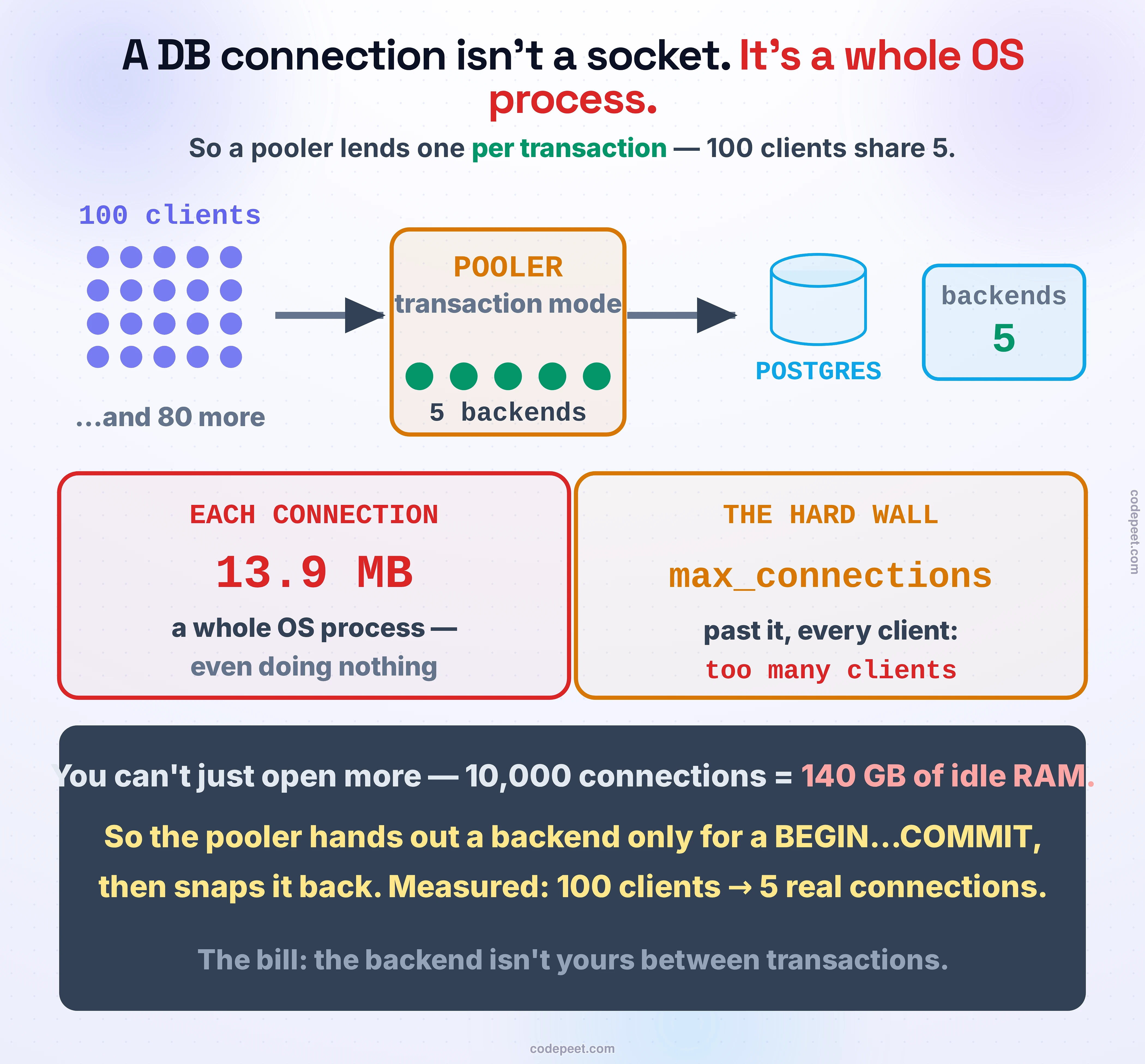 A pgbouncer-style multiplexing diagram with the two facts that force it. At the top, a flow: 100 clients (drawn as a grid of dots) connect to a POOLER in transaction mode, which holds just 5 backend slots, and forwards to POSTGRES, which therefore runs only 5 backend processes. Below, two panels. The left, in red, EACH CONNECTION: 13.9 MB — a whole OS process, even doing nothing. The right, in amber, THE HARD WALL: max_connections; past it, every client gets 'too many clients'. A dark banner states the law: you cannot just open more — 10,000 connections would be 140 GB of idle RAM; so the pooler hands out a backend only for a BEGIN…COMMIT then snaps it back; measured, 100 clients share 5 real connections; and the bill is that the backend is not yours between transactions.