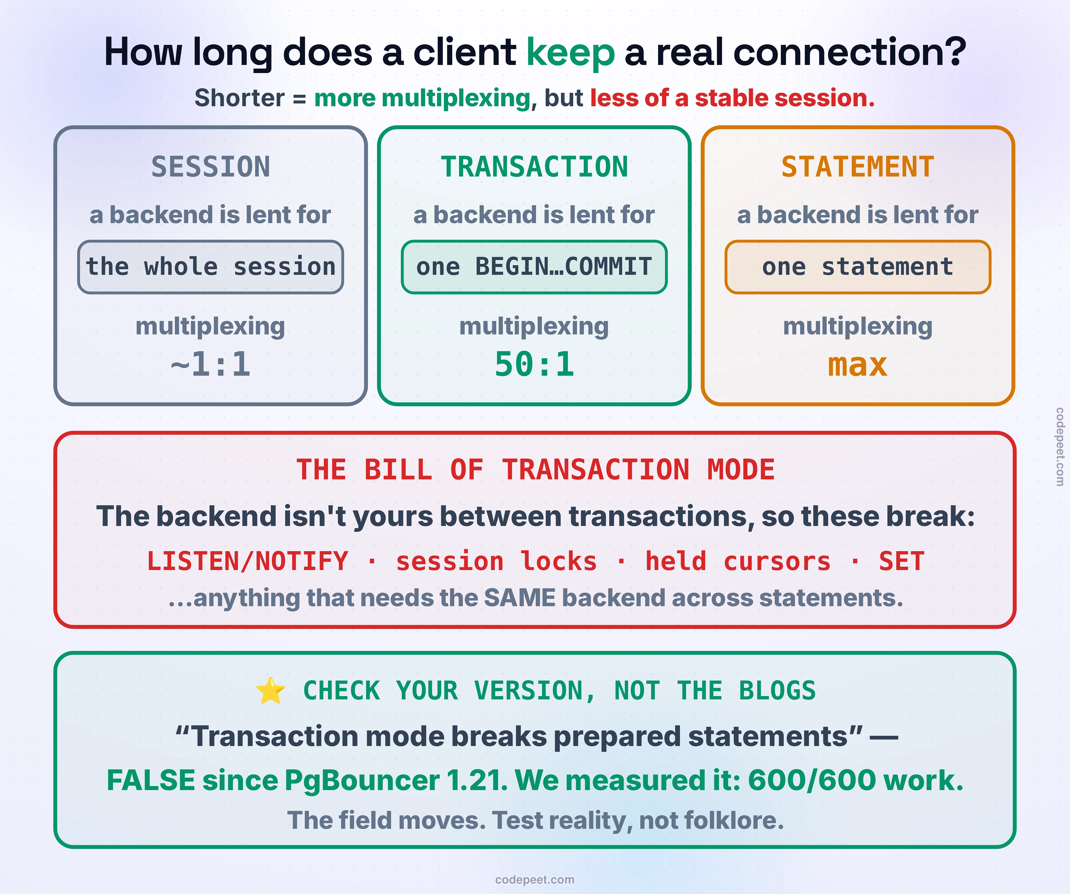The three PgBouncer pool modes and the bill of transaction mode. Three columns: SESSION lends a backend for the whole session (multiplexing about 1 to 1 — safe, but barely helps); TRANSACTION lends it for one BEGIN…COMMIT (multiplexing 50 to 1 — the sweet spot); STATEMENT lends it for one statement (maximum multiplexing, but breaks multi-statement transactions). Below, a red panel, THE BILL OF TRANSACTION MODE: the backend is not yours between transactions, so LISTEN/NOTIFY, session locks, held cursors and SET break — anything that needs the same backend across statements. Finally a green panel headed CHECK YOUR VERSION, NOT THE BLOGS: the common claim that transaction mode breaks prepared statements has been false since PgBouncer 1.21, and we measured it — 600 of 600 work; the field moves, so test reality, not folklore.