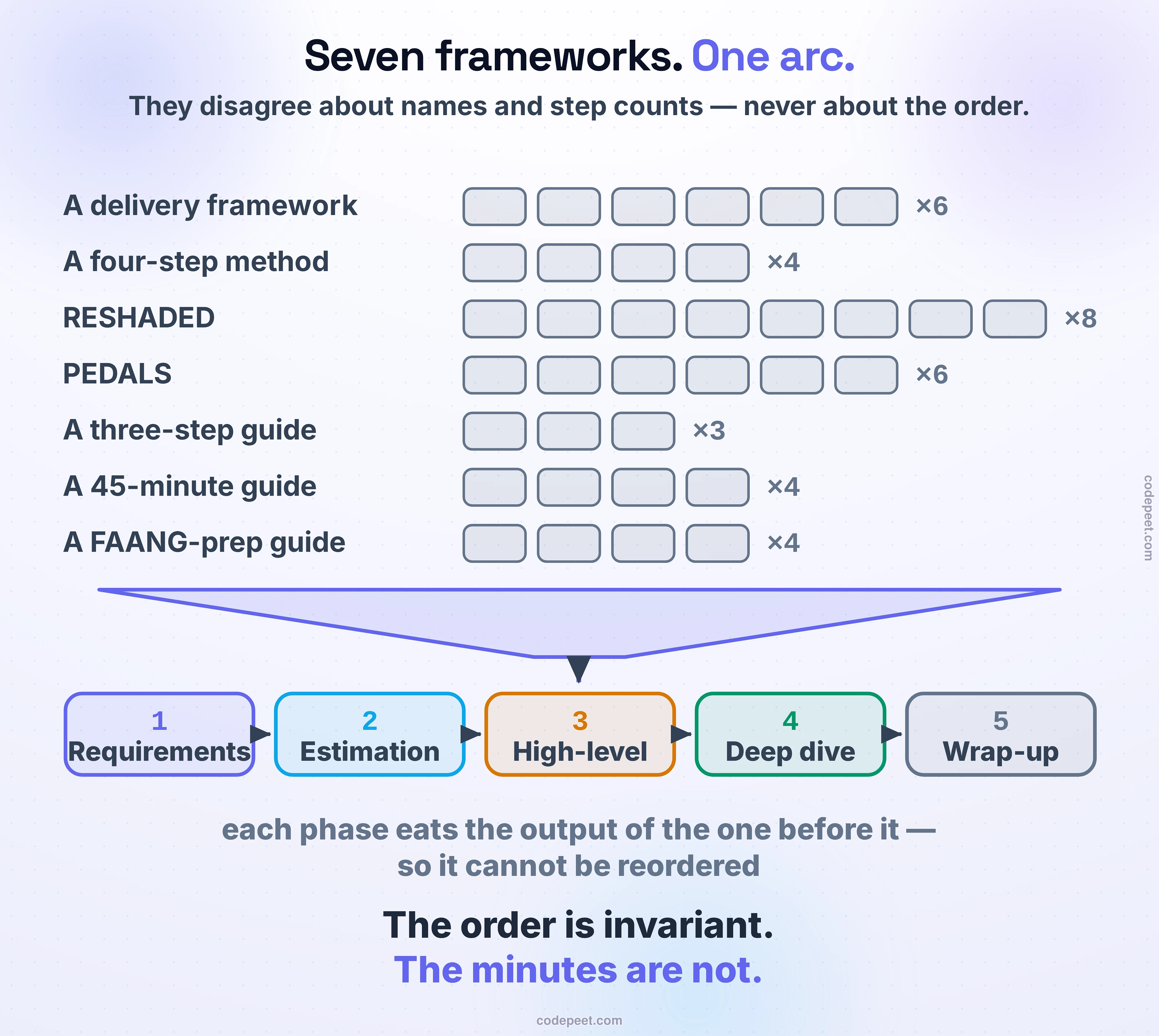 A comparison figure placing seven published system design interview frameworks side by side and showing that they all collapse into one arc. Each framework occupies its own row: named on the left, and drawn on the right as a run of small step-chips, so the disagreement between them appears as visible length rather than as prose. A delivery framework runs six chips, a four-step method runs four, RESHADED runs eight, PEDALS runs six, a three-step guide runs three, a forty-five-minute guide runs four and a FAANG-prep guide runs four, with each row tagged by its total so the range from three steps to eight is unmissable. Below the seven rows, a wide funnel shape tapers all of them down into a single arrow, which drops into one shared arc of five numbered moves running left to right: Requirements, Estimation, High-level, Deep dive and Wrap-up. Those five are colour-matched to exactly the same phase colours used in the budget figure and in the live pacer, so the learner can carry one colour language across the whole lesson. A note beneath the arc gives the reason the sequence is forced rather than conventional: each phase eats the output of the one before it, so it cannot be reordered — you cannot size what you have not scoped, and you cannot deepen a design that does not yet exist. The closing lines state the lesson's central claim in two beats: the order is invariant, the minutes are not. The figure exists to stop a learner from memorising one branded acronym and believing the others are wrong. What actually differs between these published methods is vocabulary and how finely they slice the same work — one splits core entities and the API contract into their own steps where another folds both into the sketch — and none of them ever reverses the direction of travel.