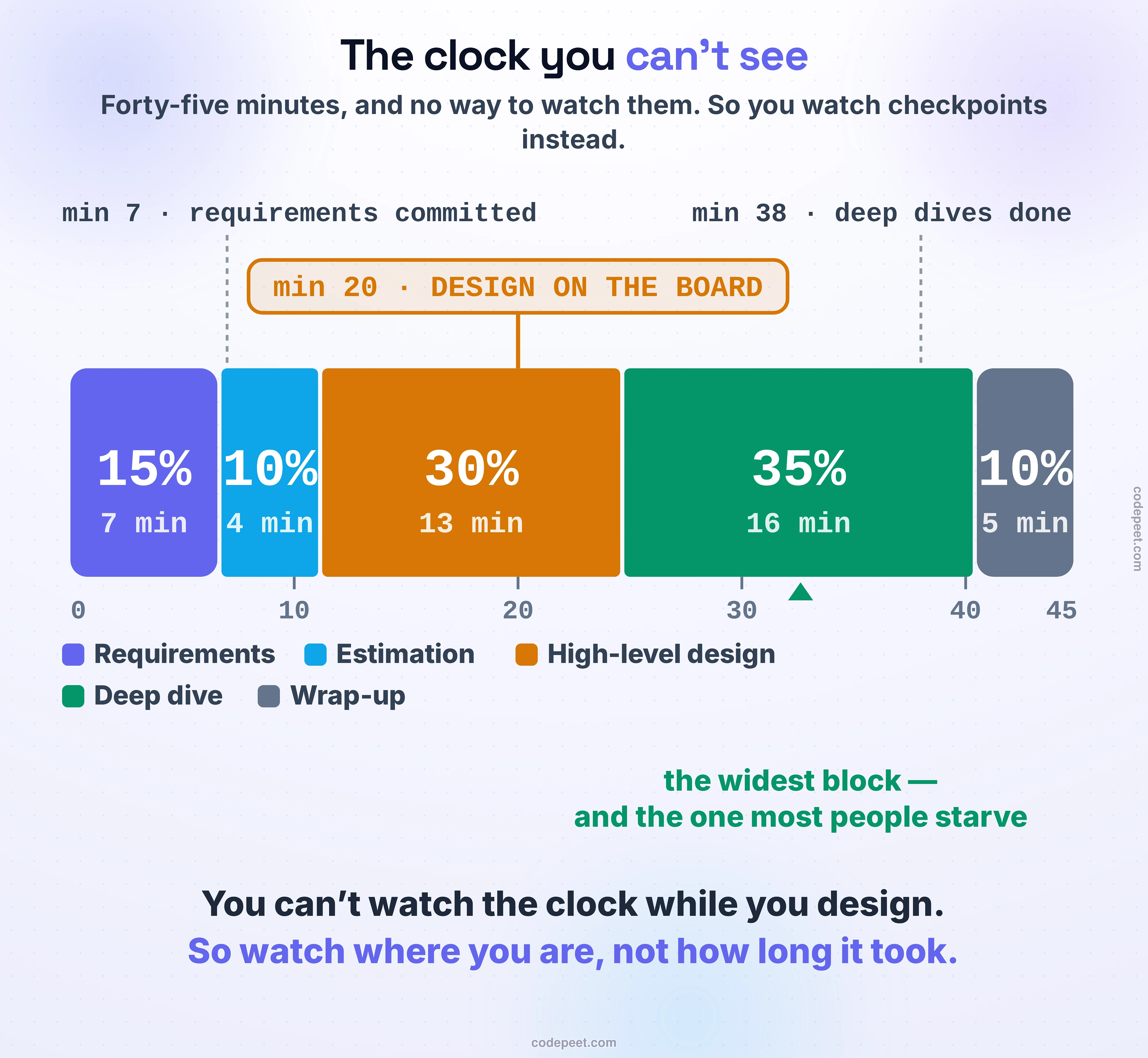 A hero figure showing the forty-five minutes of a system design interview drawn as one large proportional budget bar, so the shape of the clock can be seen rather than memorised. The bar is divided into five colour-coded blocks sized to their true share of the time: Requirements at fifteen percent, about seven minutes, for requirements and targets; Estimation at ten percent, about four minutes, for the numbers that actually change a decision; High-level design at thirty percent, about thirteen minutes, for the end-to-end sketch; Deep dive at thirty-five percent, about sixteen minutes, and visibly the widest block on the whole bar; and Wrap-up at ten percent, about five minutes, for bottlenecks and trade-offs. A minute ruler runs beneath the bar from zero through ten, twenty, thirty and forty to forty-five, so each block can be read against real clock time. Above the bar sit three checkpoint markers, and these state where a candidate should BE rather than how long a phase should take: at minute seven the requirements are committed, at minute thirty-eight the deep dives are done, and — drawn larger, in a bordered amber panel with a solid line dropping all the way to the bar — at minute twenty the end-to-end design should be on the board. That middle marker is deliberately the most prominent element above the bar because it is the load-bearing one: interviewers generally look for a complete design by roughly that point, and nothing that follows in the interview can happen without it. An arrow points up into the deep-dive block carrying the annotation that this is the widest block and the one most people starve, pairing the figure's two claims in a single glance — the largest share of the clock belongs to the phase candidates habitually cut first. The closing lines deliver the reframe the whole lesson is built on: you cannot watch the clock while you design, so you watch where you are instead of how long something took. The figure is meant to replace a memorised list of durations with a single remembered shape plus a small number of positions.