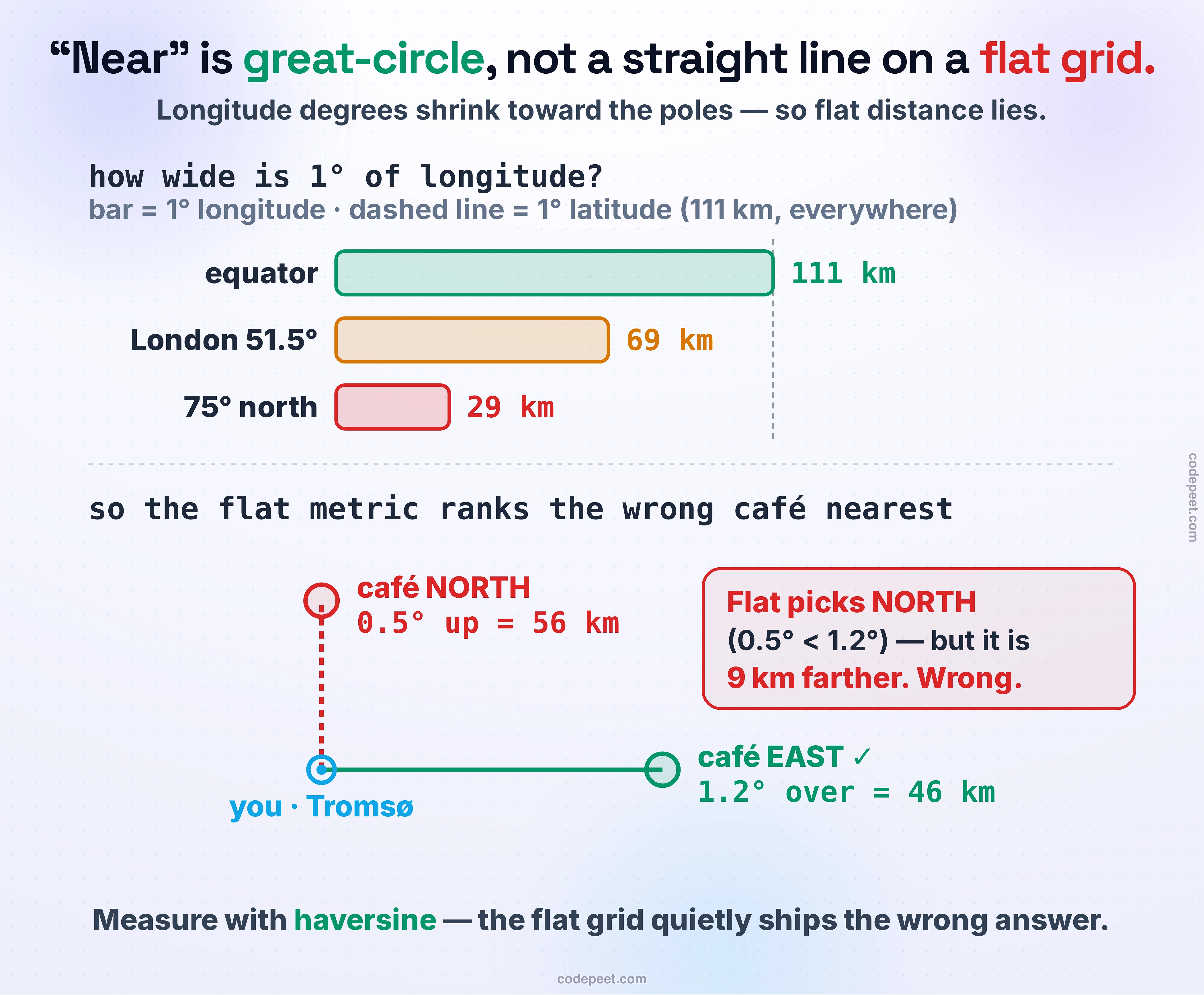 Why straight-line distance on a latitude-longitude grid is the wrong way to measure near. On the left, a flat grid treats one degree of longitude the same as one degree of latitude, so Euclidean distance on raw degrees over-weights longitude and can rank the wrong point as nearest. On the right, the truth: the Earth is a sphere, a degree of latitude is about 111 kilometers everywhere, but a degree of longitude is 111 kilometers only at the equator and shrinks to zero at the poles, scaling with the cosine of the latitude. The correct measure is the great-circle distance along the surface, computed with the haversine formula. A worked example shows two candidate points where the flat-grid method picks the wrong nearest one and the great-circle method picks the right one. The bottom line: near means great-circle distance on a sphere, not a straight line on a flat grid.
