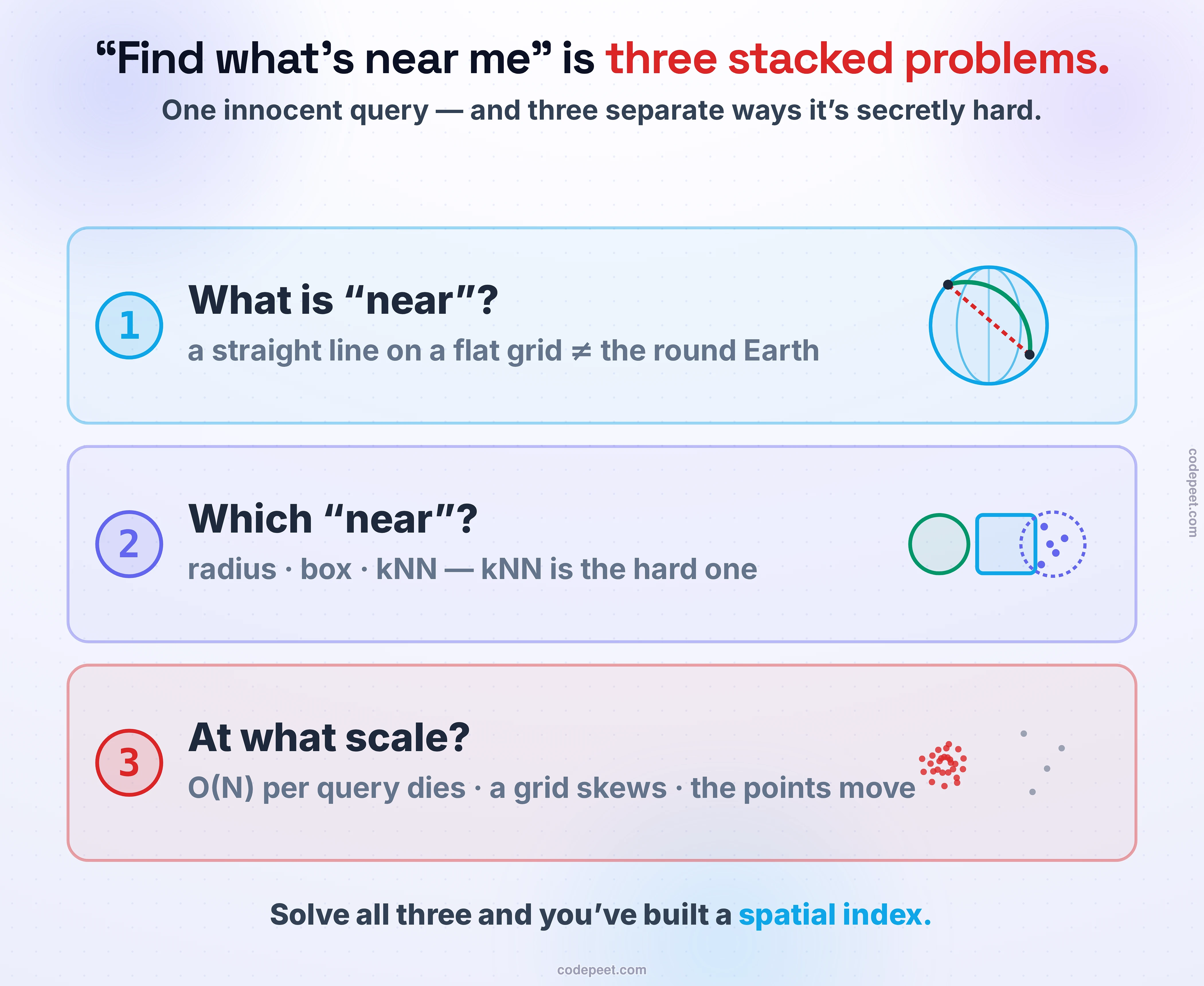 The deceptively simple question find what is near me, shown as three hard problems stacked on top of each other. At the top, a phone asking for the nearest drivers. Problem one, what is near: the Earth is round, so a straight line on a flat latitude-longitude grid is the wrong distance — you need great-circle distance, and a degree of longitude shrinks toward the poles. Problem two, which near: three query shapes — a radius circle, a bounding-box rectangle, and k-nearest-neighbors — and kNN is the hard one because you do not know the radius in advance. Problem three, at scale: measuring the distance to all N points on every query is order N and dies, a uniform grid shatters on real density skew where downtown is jammed and the ocean is empty, and the objects keep moving. The bottom line: near me is three stacked problems, and solving them is the entire job of a spatial index.