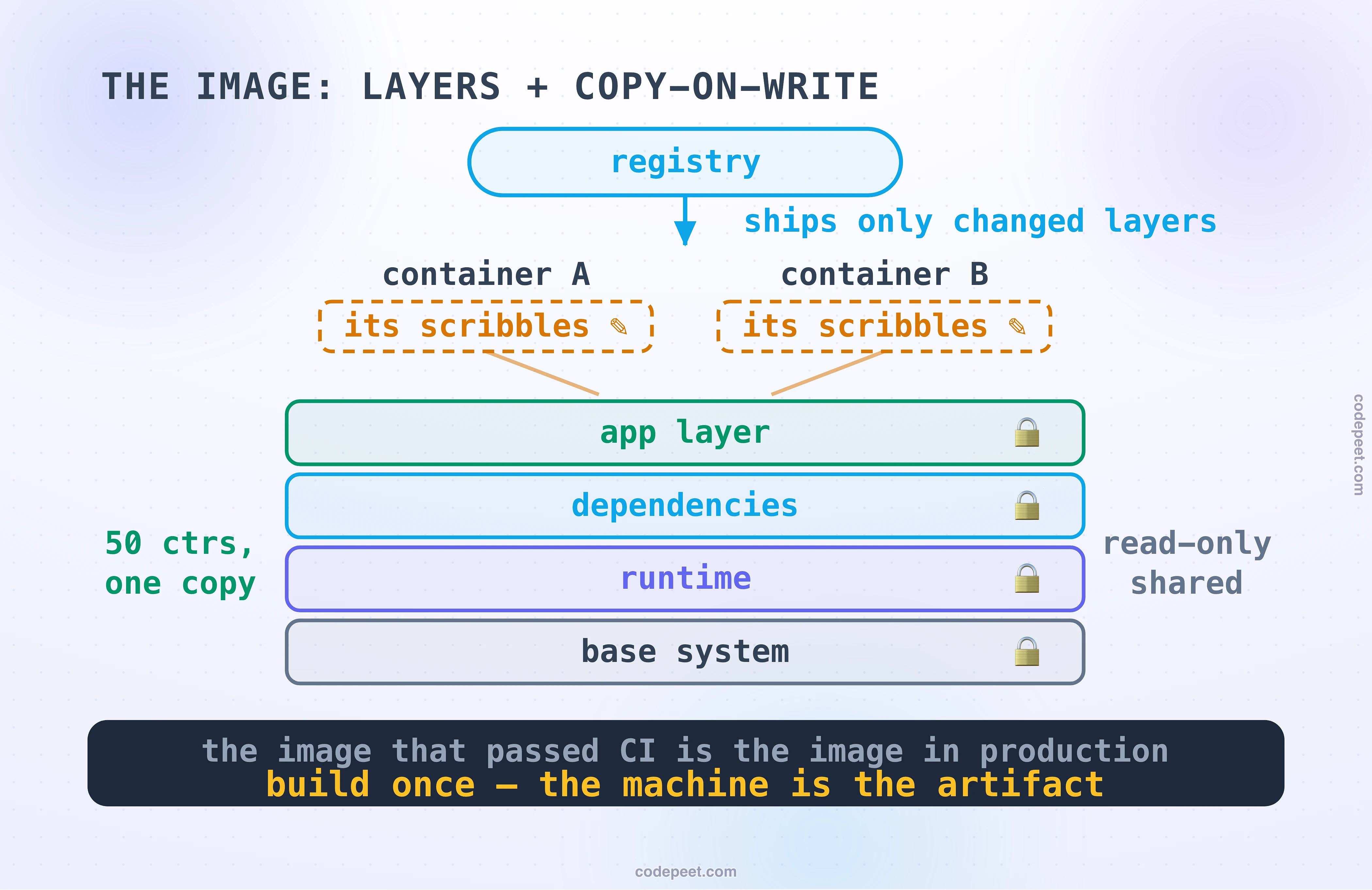 The image as layers plus copy-on-write: four locked read-only slabs stacked, base system, runtime, dependencies, app layer, annotated fifty containers one copy on the left and read-only, shared on the right; above them two containers each hold only a thin dashed writable layer for its scribbles, and a registry at the top ships only changed layers; the dark band states that the image that passed CI is the image in production: build once, the machine is the artifact.
