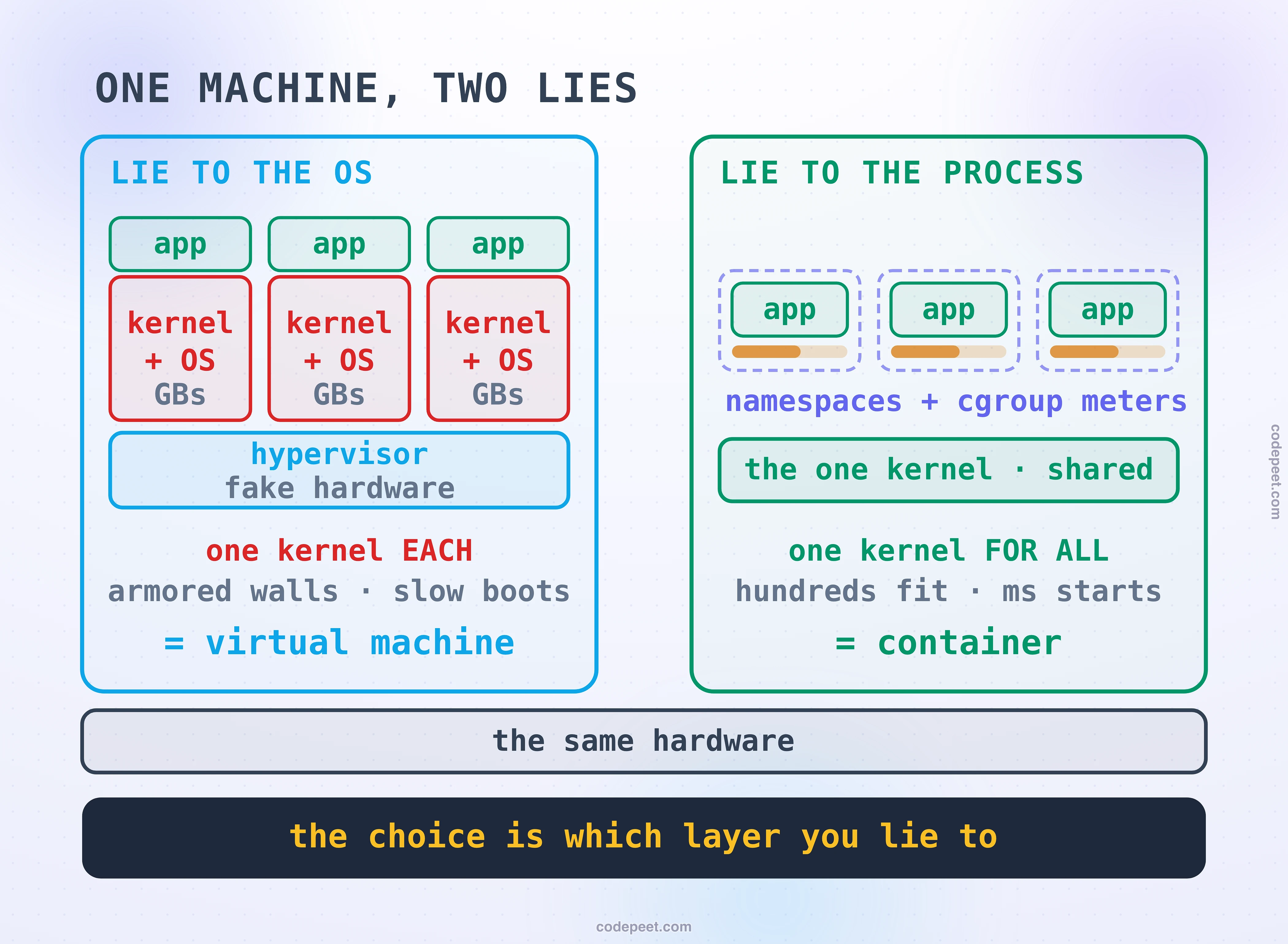 Infographic titled: one machine, two lies. The left panel, lie to the OS, shows three guest towers, each a small green app riding a heavy red block of kernel plus OS weighing gigabytes, all standing on a hypervisor band labelled fake hardware, with the verdict one kernel each, armored walls, slow boots, equals virtual machine. The right panel, lie to the process, shows three thin green apps in dashed namespace outlines with small amber cgroup meters, standing on one band labelled the one kernel, shared, with the verdict one kernel for all, hundreds fit, millisecond starts, equals container. Both panels rest on one bar labelled the same hardware, above the law: the choice is which layer you lie to.
