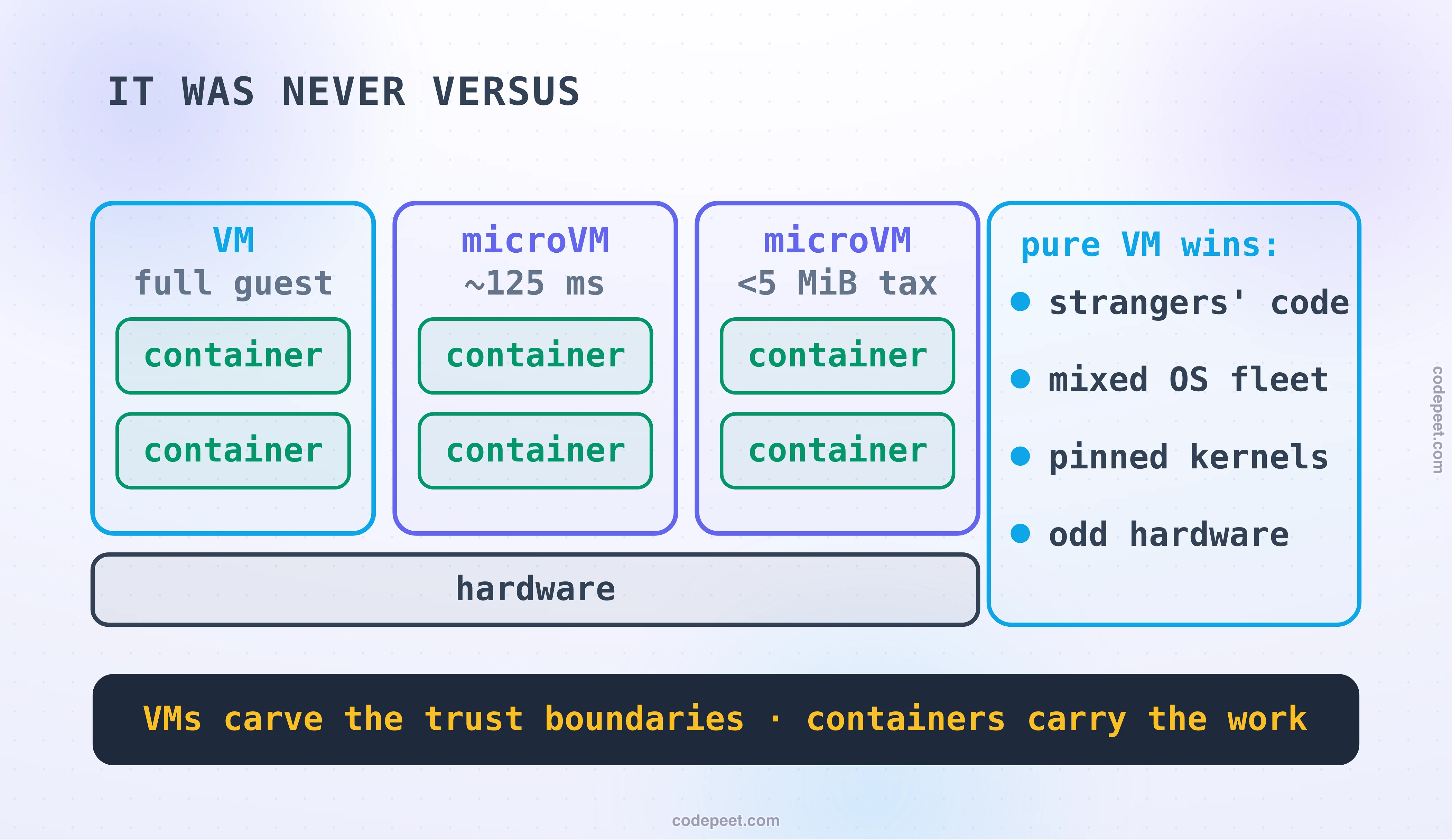 It was never versus: the real cloud stack drawn as one full VM and two Firecracker microVMs, stamped about 125 milliseconds and under 5 mebibytes of tax, each holding two green containers, all standing on one hardware bar; a side card lists where pure VMs win, strangers code, mixed OS fleet, pinned kernels, odd hardware; the law: VMs carve the trust boundaries, containers carry the work.
