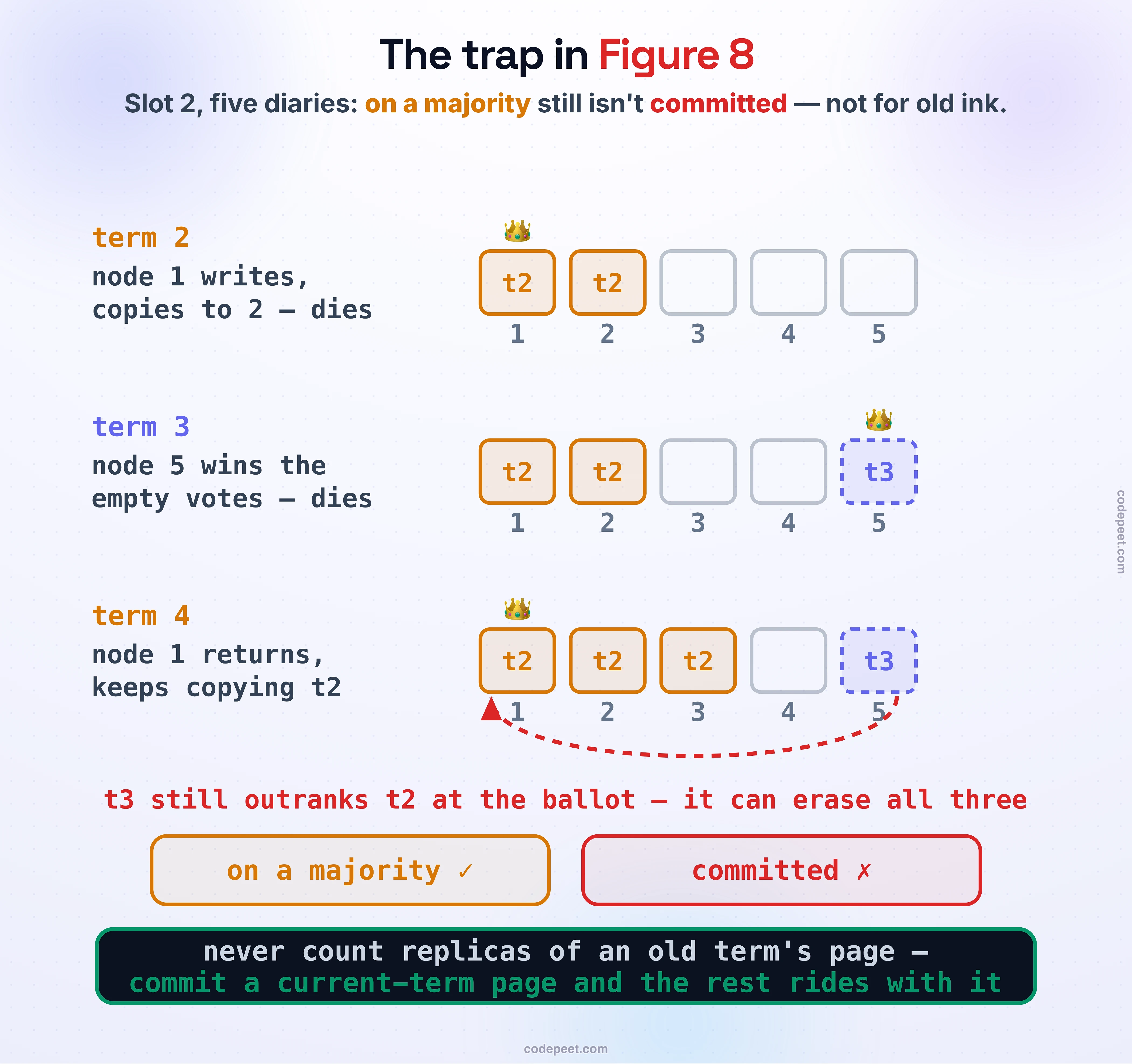 Slot 2 of five diaries across three acts. Term 2: node 1 writes an amber t2 page, copies it to node 2, dies. Term 3: node 5 wins the empty diaries' votes, pencils a rival t3 page, dies. Term 4: node 1 returns and keeps copying — t2 now sits on nodes 1, 2, 3: a majority. A red dashed sweep from node 5's t3 page curls back to node 1: t3 still outranks t2 at the ballot, so it can erase all three. Verdict chips: on a majority yes, committed no. Law band: never count replicas of an old term's page — commit a current-term page and the rest rides with it.