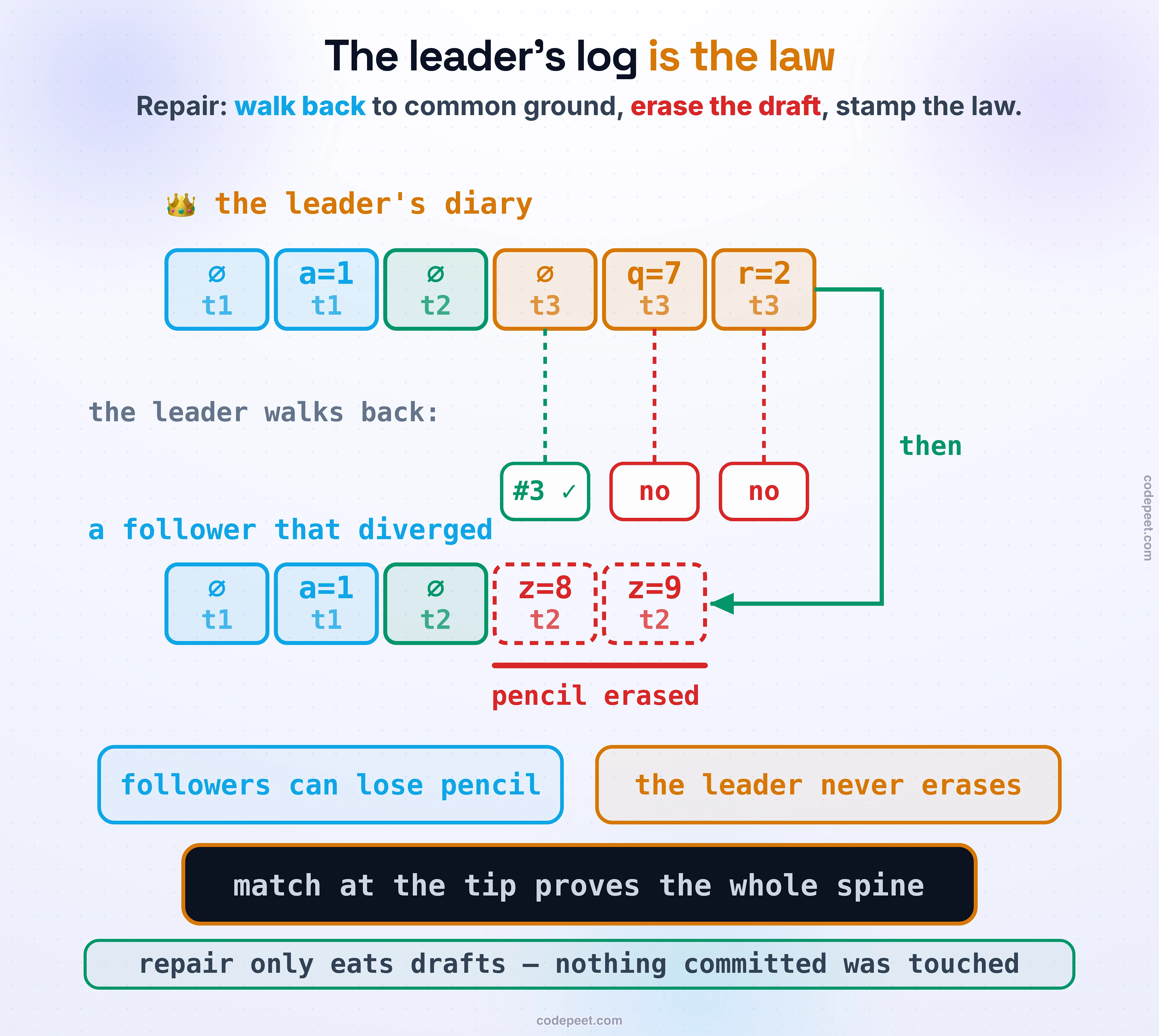Repair, drawn. The crowned leader's diary holds six solid pages; below it, a follower shares the first three but ends in a red dashed pencil tail (z=8, z=9) from a dead reign. The leader walks back — no, no, then a match at page 3 — a red strike erases the pencil, and a green path stamps the leader's pages in its place. Chips: followers can lose pencil; the leader never erases. Dark band: match at the tip proves the whole spine. Foot: repair only eats drafts — nothing committed was touched.