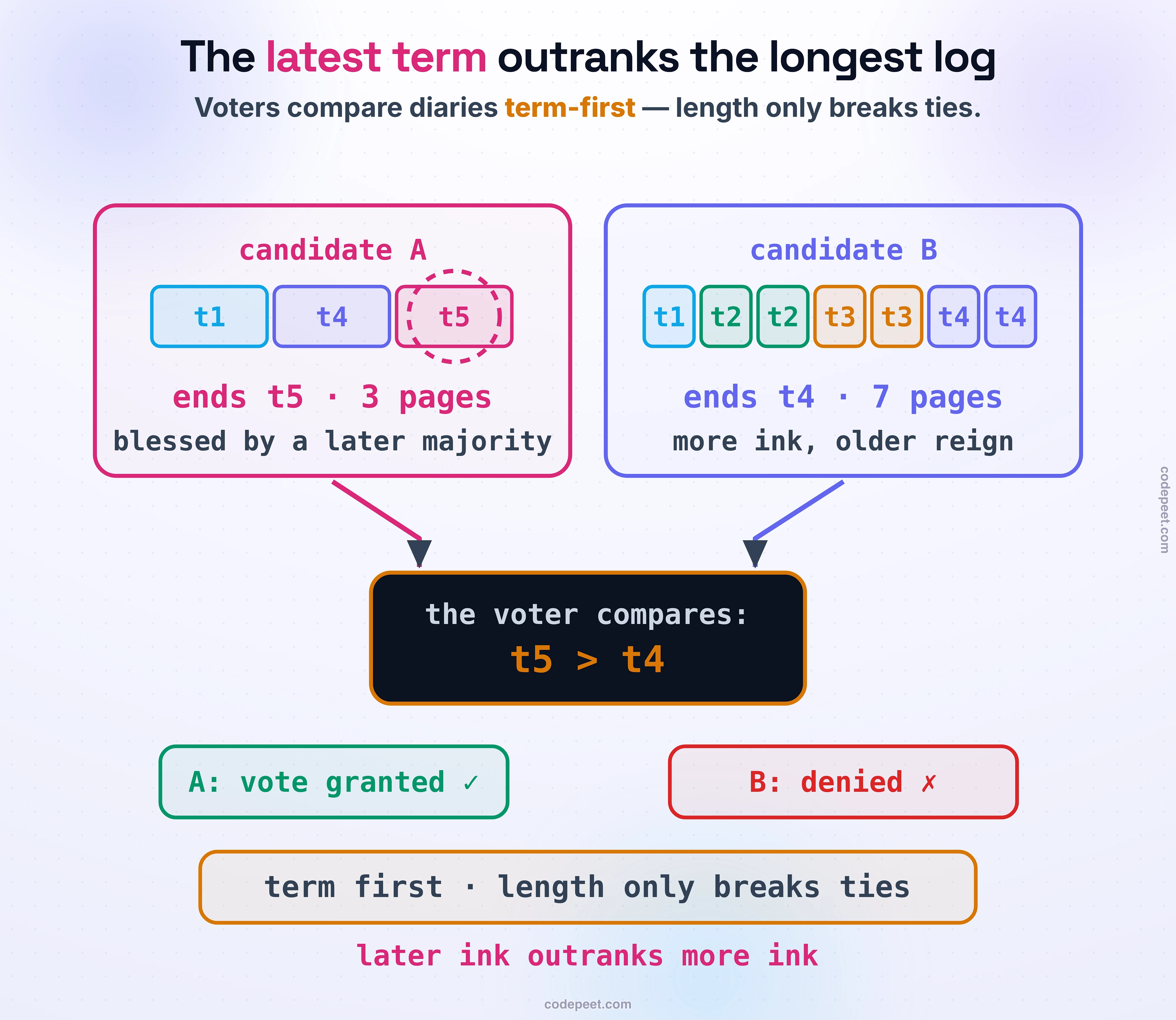 The up-to-date rule as a face-off. Candidate A holds three pages ending in term 5, the last one ringed — blessed by a later majority. Candidate B holds seven pages ending in term 4 — more ink, older reign. Both feed the voter's dark comparison box, which rules t5 > t4: A's vote is granted, B is denied despite the longer log. Rule band: term first, length only breaks ties. Foot: later ink outranks more ink.