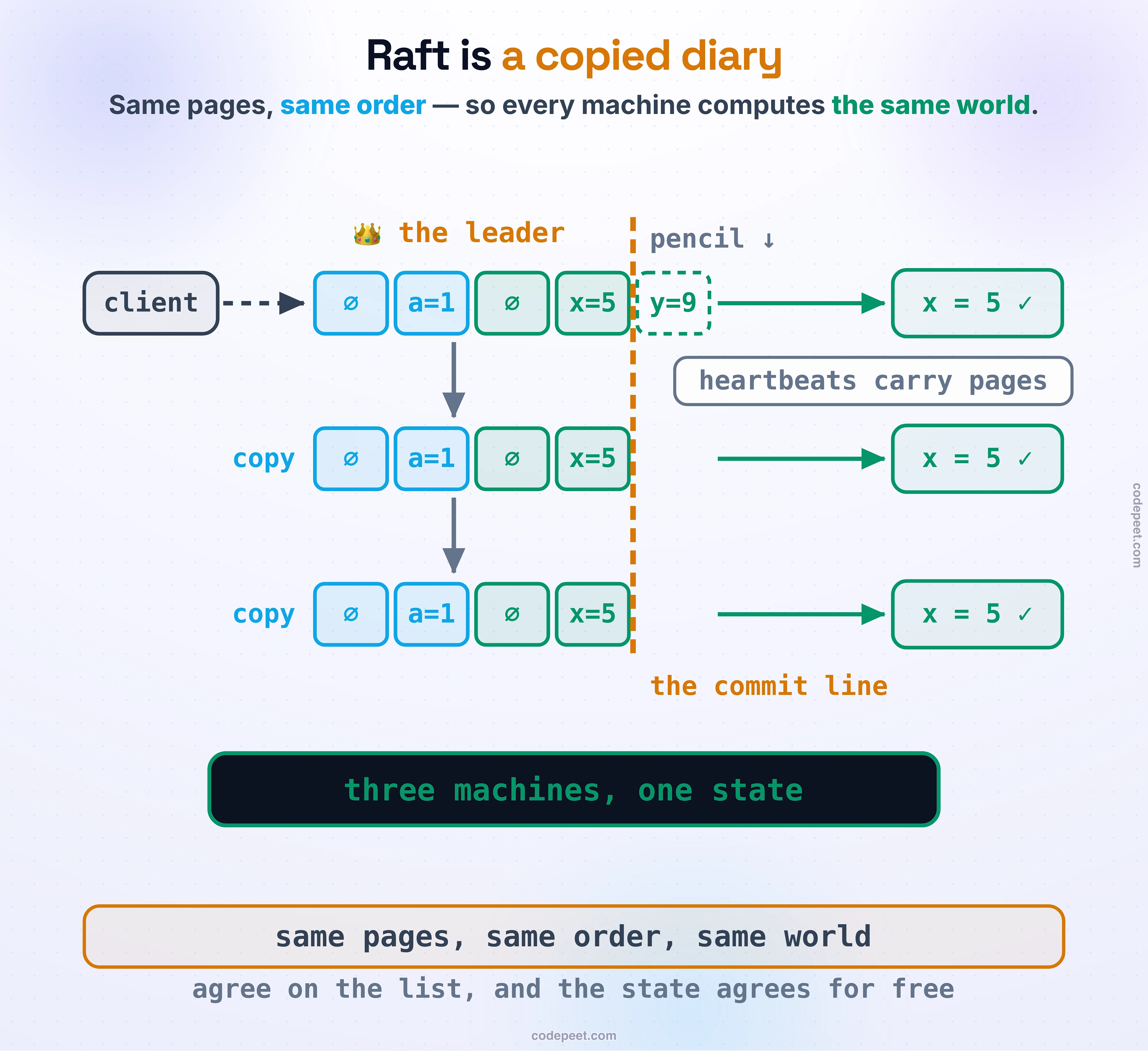 Raft drawn as a copied diary. A client hands commands to a crowned leader whose log shows four solid pages and one dashed pencil page; heartbeats carry pages down to two follower diaries holding the identical cells. A dashed amber commit line crosses all three logs — left of it permanent, right of it pencil. Every diary feeds a state machine and all three read x = 5: three machines, one state. Foot: same pages, same order, same world — agree on the list, and the state agrees for free.