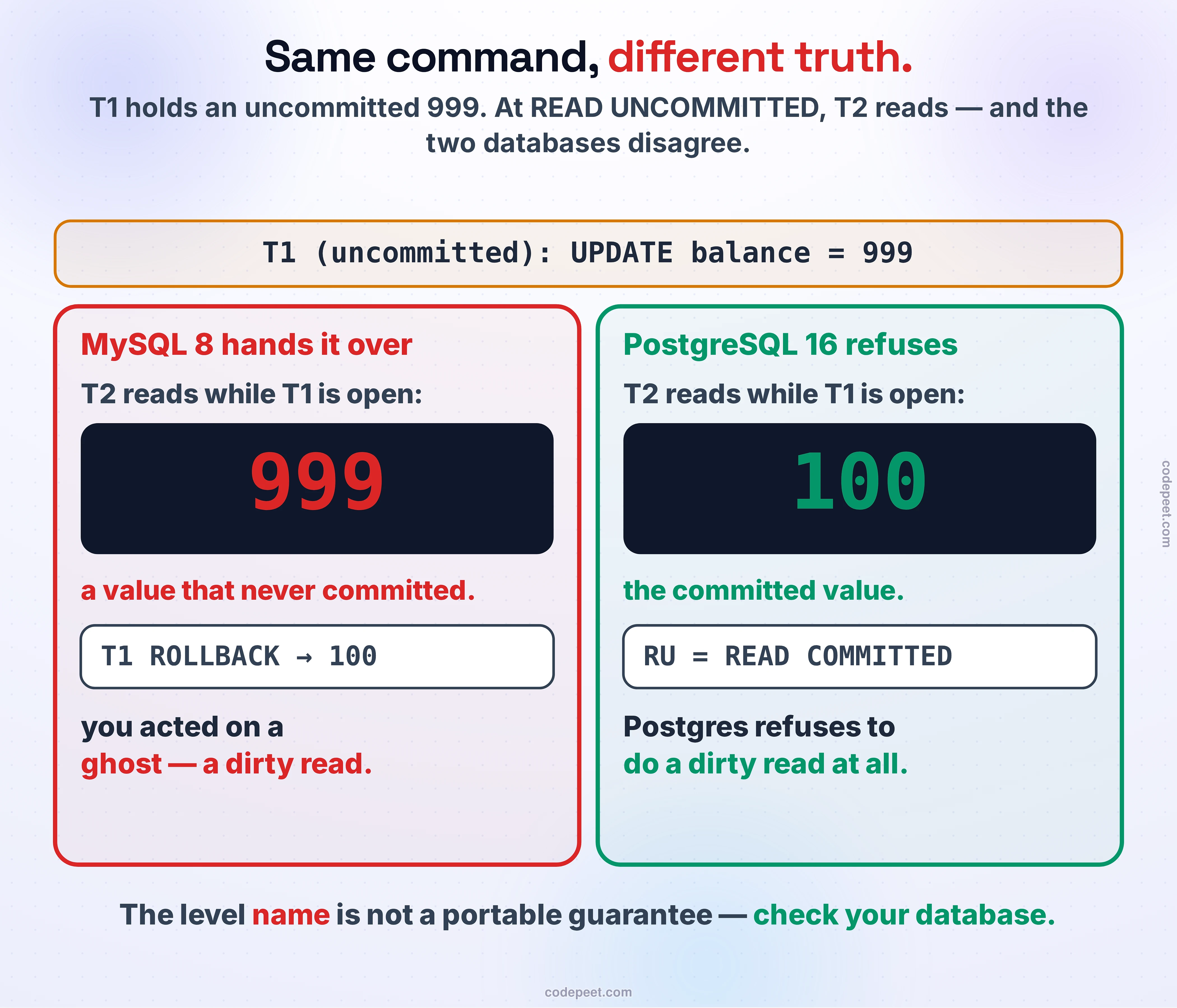 The dirty read, the same commands run against two databases at READ UNCOMMITTED. Across the top, the shared setup: transaction T1 holds an uncommitted UPDATE that sets a balance to 999. On the left, in red, MySQL 8: a second session T2 reads 999 while T1 is still open — a value that never committed — and when T1 rolls back the real value is 100, so T2 acted on a ghost; that is a dirty read. On the right, in green, PostgreSQL 16: the same T2 read returns 100, the committed value, because Postgres silently upgrades READ UNCOMMITTED to READ COMMITTED and refuses to perform a dirty read at all. The bottom line: an isolation level name is not a portable guarantee — you must check your own database.