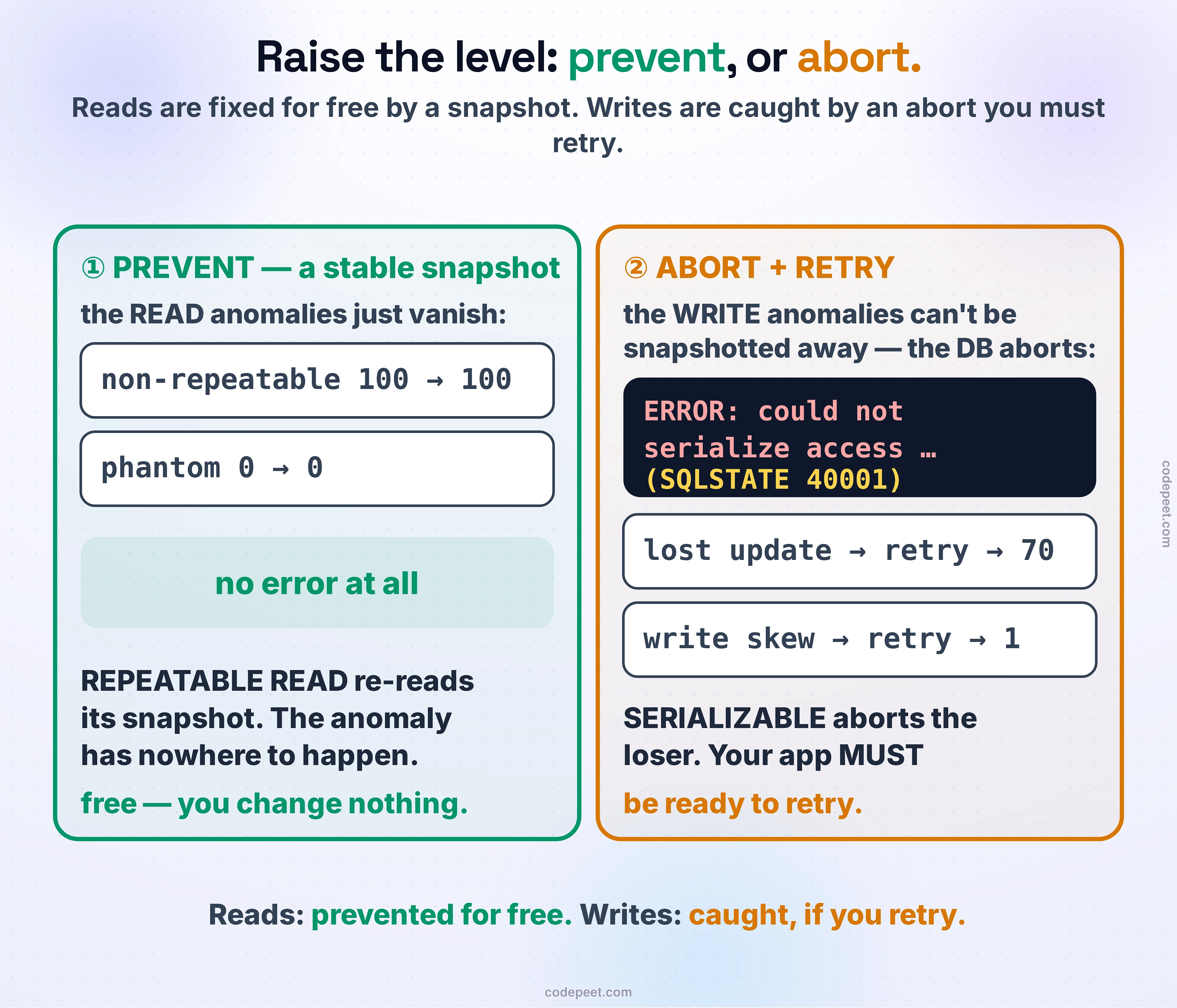 Raising the isolation level stops an anomaly in two different ways, side by side. On the left, in green, PREVENT: a stable snapshot makes the READ anomalies vanish — non-repeatable read goes to a steady 100 then 100, and the phantom count goes to 0 then 0, with no error at all, because REPEATABLE READ re-reads its own snapshot and the anomaly has nowhere to happen; it is free and you change nothing. On the right, in amber, ABORT and RETRY: the WRITE anomalies cannot be snapshotted away, so the database aborts the losing transaction with ERROR could not serialize access, SQLSTATE 40001 — the lost update retries to 70, the write skew retries to 1 doctor on call — because SERIALIZABLE aborts the loser and your application must be ready to retry. The bottom line: reads are prevented for free, writes are caught only if you retry.