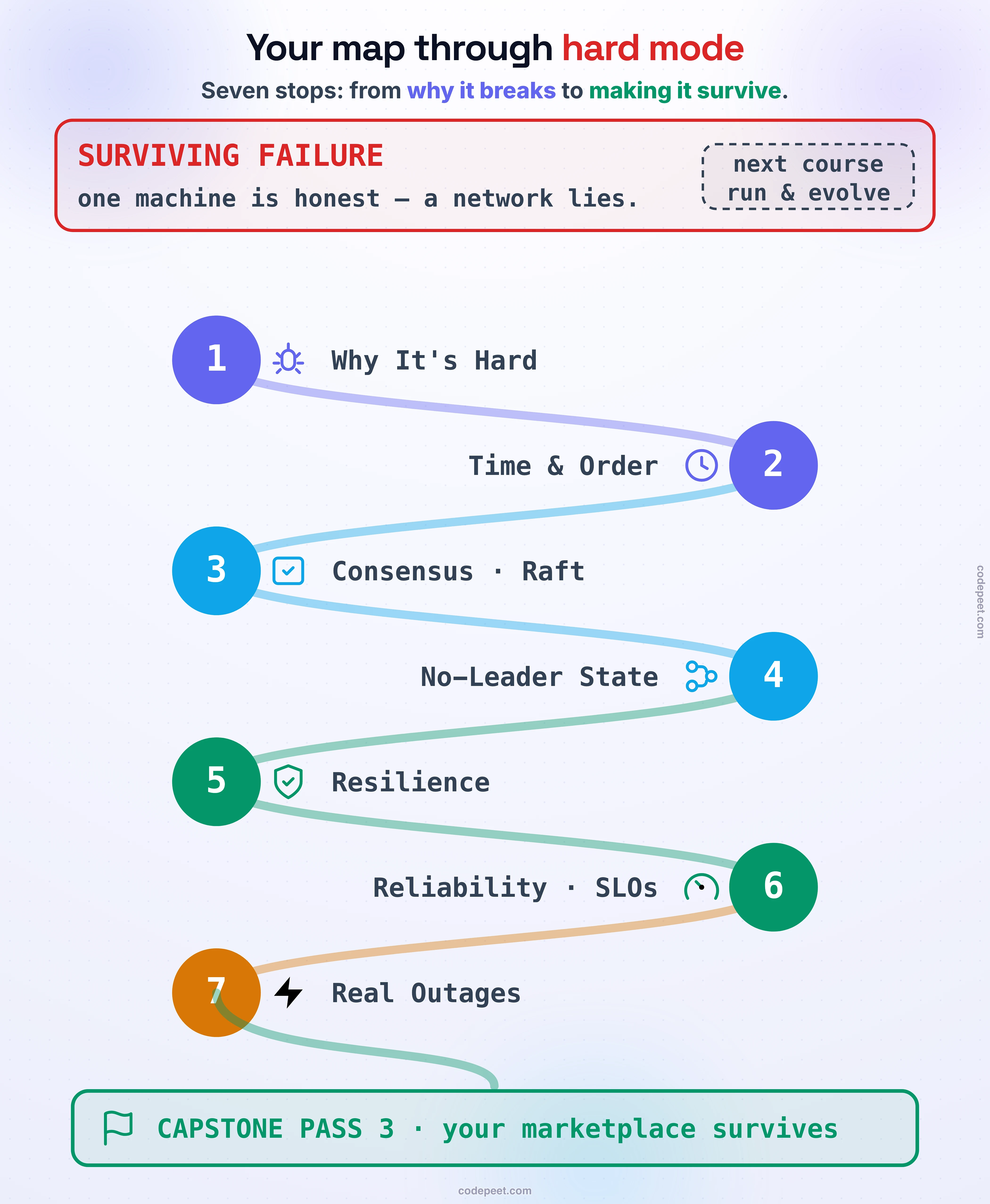 A map of this course, Distributed Systems & Reliability, drawn as a winding road of seven stations. A banner across the top reads 'SURVIVING FAILURE' with the note 'one machine is honest — a network lies', and a dashed marker at the top right points to the next course, labelled 'next course · run & evolve', making the boundary explicit. The road snakes down the canvas and its segments are colored by the four phases of the journey; each station is a large numbered pin with an icon and a short label. Stop 1 (violet), 'Why It's Hard' — the diagnosis that the network lies. Stop 2 (violet), 'Time & Order' — the machines can't agree what time it is or what happened first. Those two are THE PROBLEM. Stop 3 (blue), 'Consensus · Raft' — how a group of liars agrees on one value. Stop 4 (blue), 'No-Leader State' — agreeing with no leader at all, CRDTs. Those two are AGREEING ANYWAY. Stop 5 (green), 'Resilience' — staying up when parts fail or flood. Stop 6 (green), 'Reliability · SLOs' — making reliability a number you budget. Those two are STAYING UP. Stop 7 (amber), 'Real Outages' — the RECKONING, where Facebook and AWS pay the bill. The road ends at a green flag, 'CAPSTONE PASS 3: your marketplace survives', where the learner makes their own system withstand region loss, overload, and a 3 AM incident. The picture carries only the shape of the journey — problem, agreeing anyway, staying up, the reckoning — so you can see at a glance that this course is a route, not a pile of topics; the full section names and their one-line ideas are in the lesson body.