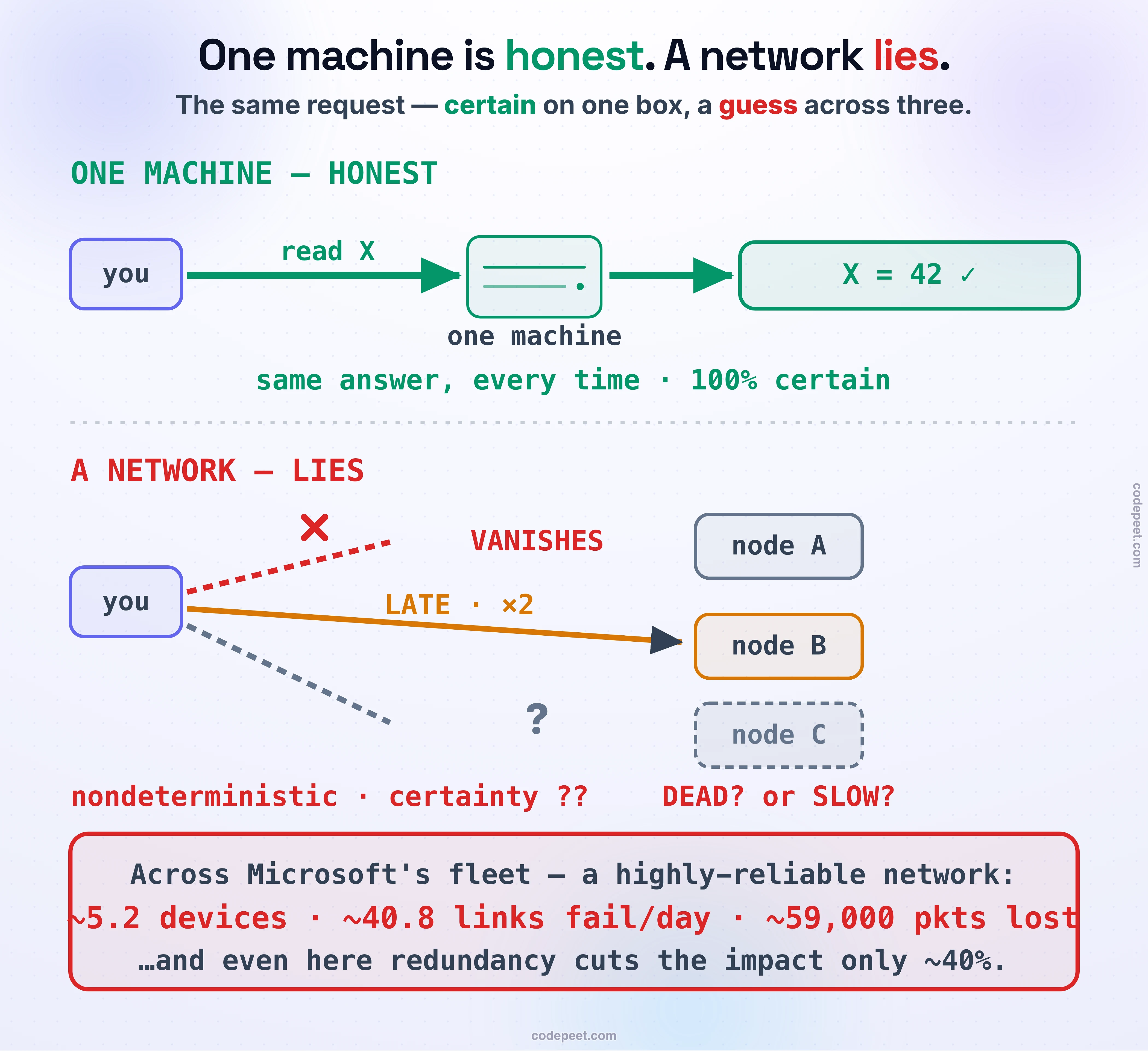 A figure stacked in two bands, running the SAME request in two worlds. The top band, headed 'ONE MACHINE — HONEST', shows a user box 'you' sending an arrow labelled 'read X' into a single server, which returns 'X = 42', under the caption 'same answer, every time · 100% certain' — deterministic. The bottom band, headed 'A NETWORK — LIES', fans the same 'read X' out from 'you' to three nodes, and each is corrupted a different way: the message to node A is a red dashed arrow crossed out with an X and labelled VANISHES; the message to node B is an amber arrow labelled 'LATE · x2', meaning it arrives slowly and duplicated; and node C is drawn greyed and dashed with a large question mark and the label 'DEAD? or SLOW?', because from the outside a crashed node and a merely slow one send the identical evidence — silence. The band is captioned 'nondeterministic · certainty ??'. A red band across the foot states the measured reality: across Microsoft's datacenter fleet — a network the study itself calls highly reliable — roughly 5.2 devices and 40.8 links fail every day and about 59,000 packets are lost per failure, and even there redundancy cuts the median impact only about 40 percent. The figure's whole point is the contrast: a single machine is honest and deterministic, but the instant a request crosses a network it inherits a substrate that drops, delays, duplicates, and goes ambiguously silent.