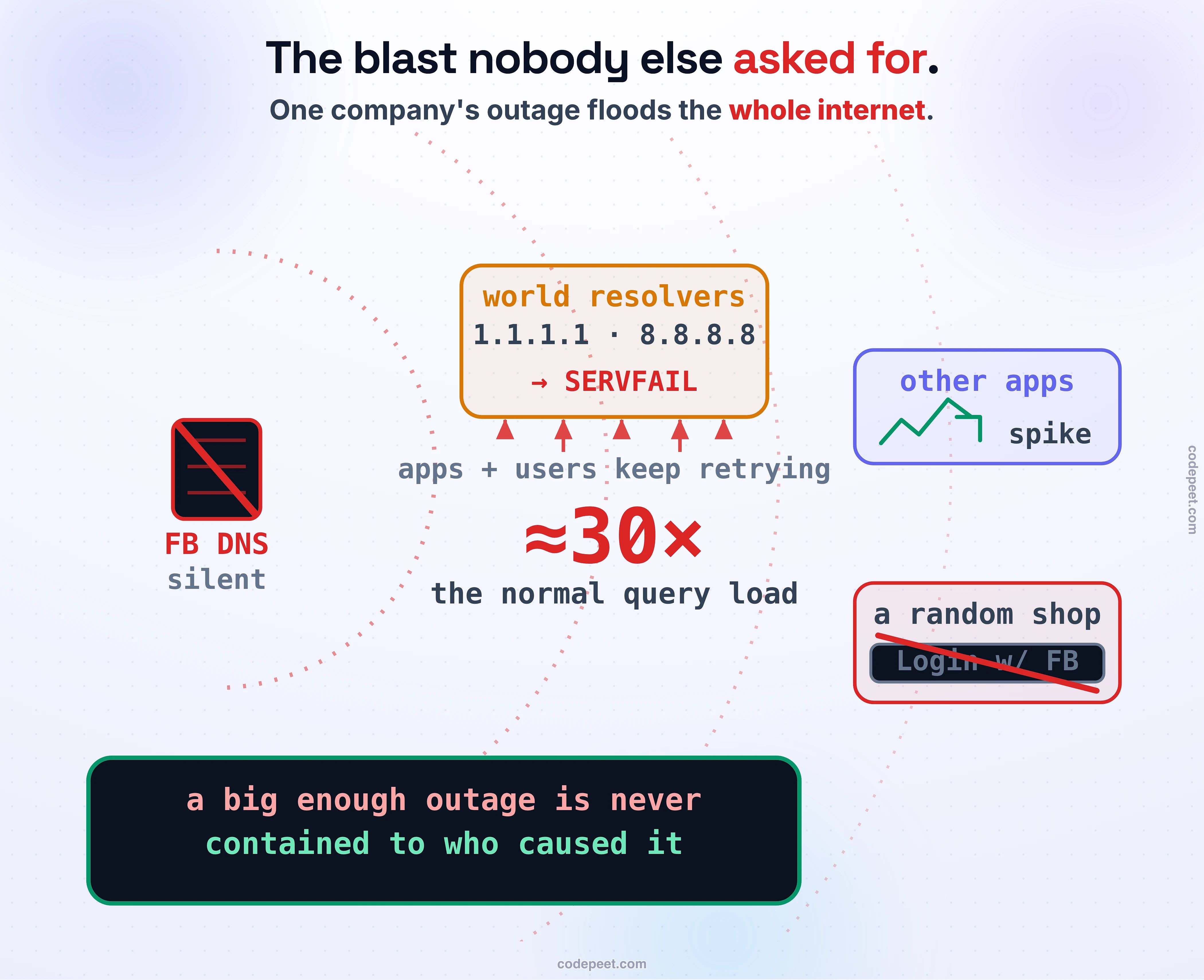 The blast beyond Facebook's own walls, drawn as a ripple. On the left, Facebook's name servers go dark and stop answering. In the middle, the world's DNS resolvers (shown as 1.1.1.1 and other public resolvers) keep being asked for facebook.com by billions of apps and browsers that will not take an error for an answer, so they retry, and retry, and retry. The result is drawn as a swelling wave labeled about 30 times the normal query volume slamming into resolvers that did nothing wrong. On the right, two spillovers: users give up and pour into other apps, so Twitter, Signal and others see their own traffic spike; and every unrelated website with a Log in with Facebook button has its sign-in break, because it quietly depended on Facebook too. Law band: a big enough outage is never contained to the company that caused it.