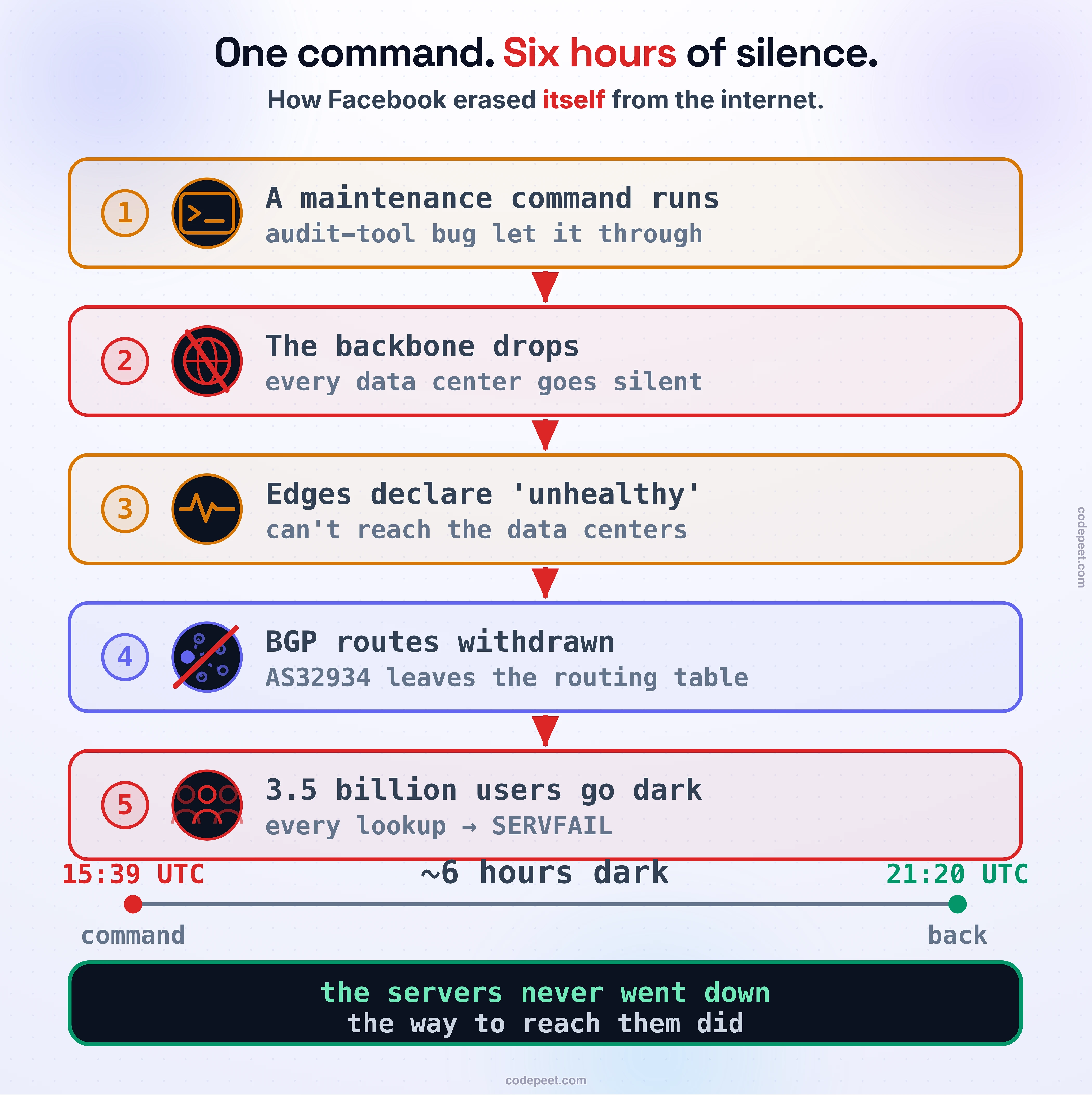 The anatomy of the October 4, 2021 Facebook outage, drawn as one left-to-right causal chain that fills the canvas. Step 1: a single routine maintenance command, meant only to check spare backbone capacity, runs past a broken audit tool that was supposed to stop it. Step 2: the command takes down every connection in Facebook's global backbone, the fiber network linking all its data centers, so the data centers go silent. Step 3: at the edge, Facebook's DNS servers run a safety rule that says if I cannot reach the data centers, I am unhealthy, so withdraw my routes; with the whole backbone gone, every edge withdraws at once. Step 4: those withdrawn routes are BGP advertisements from Facebook's network, AS32934; pulling the DNS prefixes 185.89.218.0/23 and 129.134.30.0/23 out of the global routing table means no resolver anywhere can find Facebook's name servers. Step 5: every lookup of facebook.com returns SERVFAIL; Facebook, Instagram, WhatsApp, Messenger and Oculus vanish for about 3.5 billion people. A time ruler underneath runs from 15:39 UTC (command) to roughly 21:20 UTC (back), about six hours of global silence. Law band: the servers never went down; the way to reach them did.
