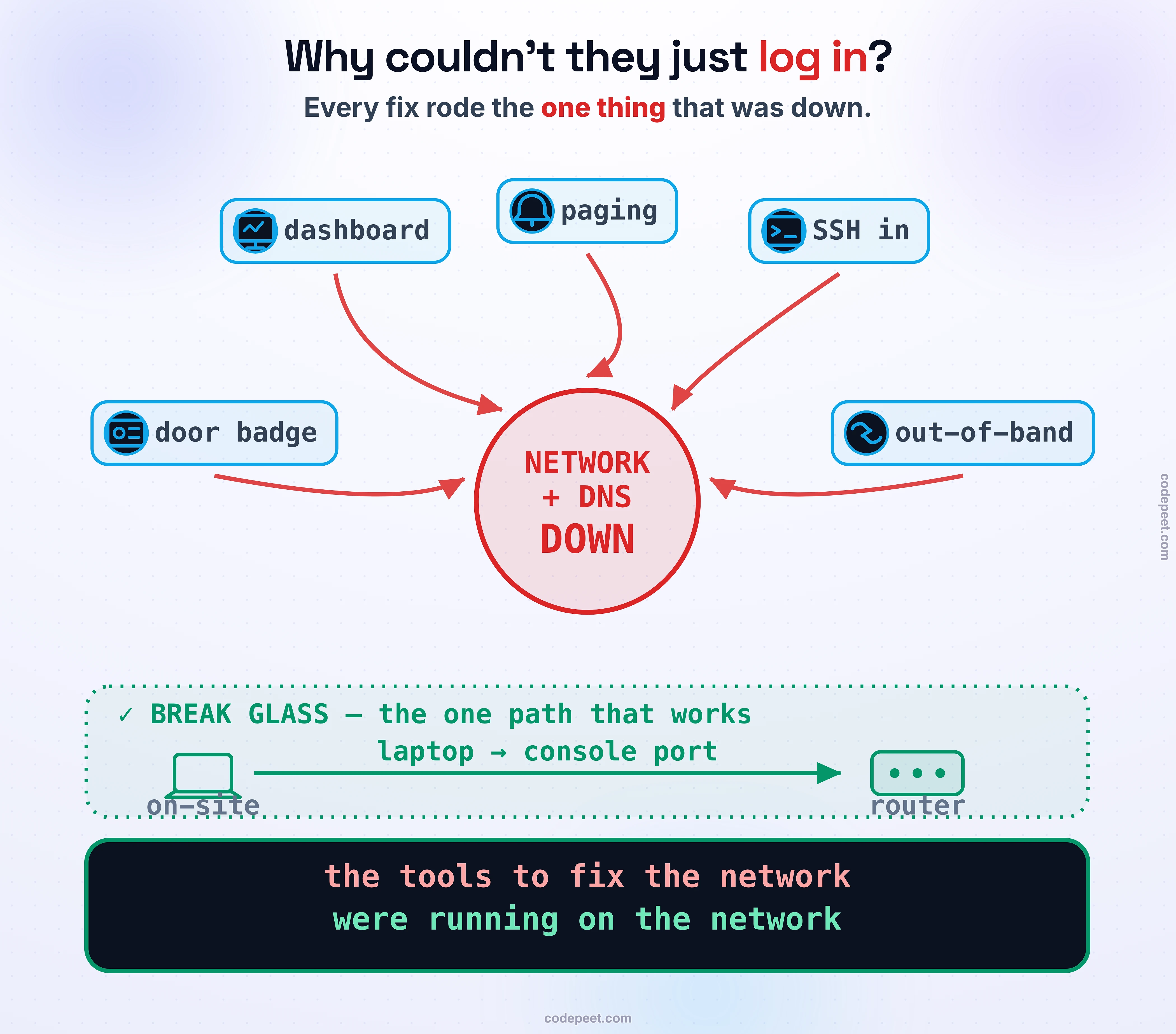 The recovery self-lockout, drawn as a wheel of dependencies. In the dark center sits the thing that is broken: the backbone network and DNS, both down. Arranged around it are the five things an engineer would normally reach for to fix an outage, each drawn as an icon with an arrow that curves straight back into the dead center, colored red to mean this path is cut. SSH to a router needs the network, which is down. The internal dashboard needs DNS to resolve, which is down. The on-call paging and runbook tools need the network, which is down. The building badge readers need the network, which is down, so the responders can't even get in the door. The out-of-band management line needs its own auth service, which needs the network, which is down. Every normal lever loops back to the failure. Off to the side, drawn in green and NOT touching the center, is the one path that works: physically fly an engineer to the data center and plug a laptop straight into the router's console port, bypassing the network entirely. Law band: the tools to fix the network were running on the network.