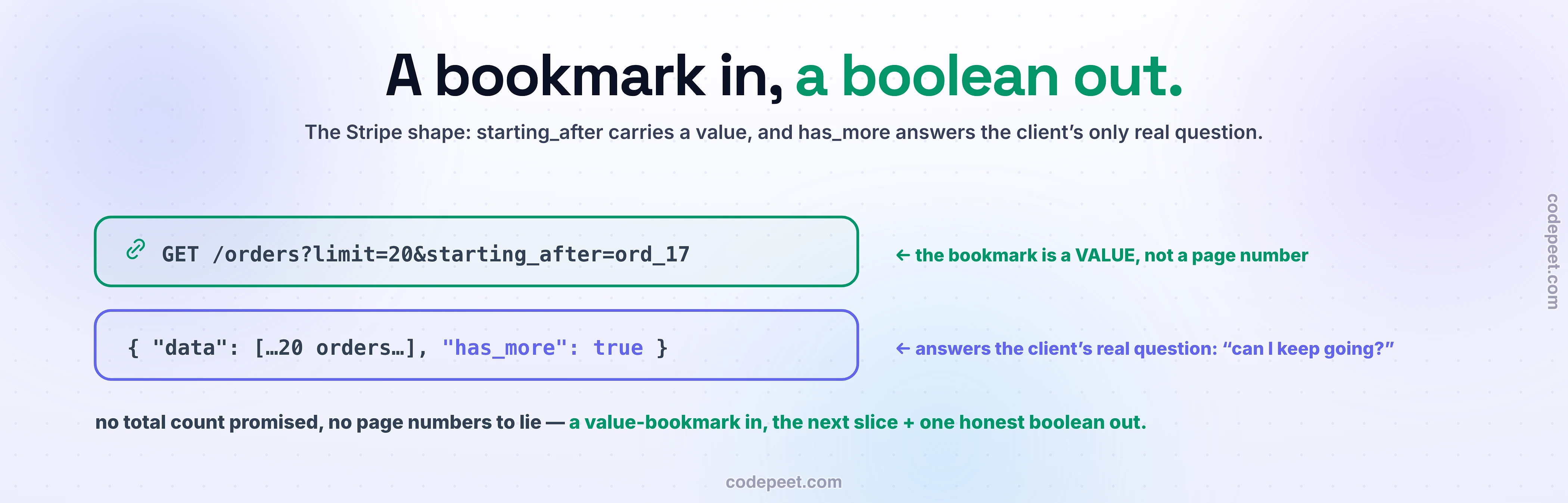 The cursor pagination contract as Stripe ships it. The request: GET /orders with limit twenty and starting_after ord_17 - the bookmark is a value, not a page number. The response: a data array of twenty orders plus has_more true - answering the client's real question, can I keep going. No total count promised, no page numbers to lie: a value-bookmark in, the next slice plus one honest boolean out.
