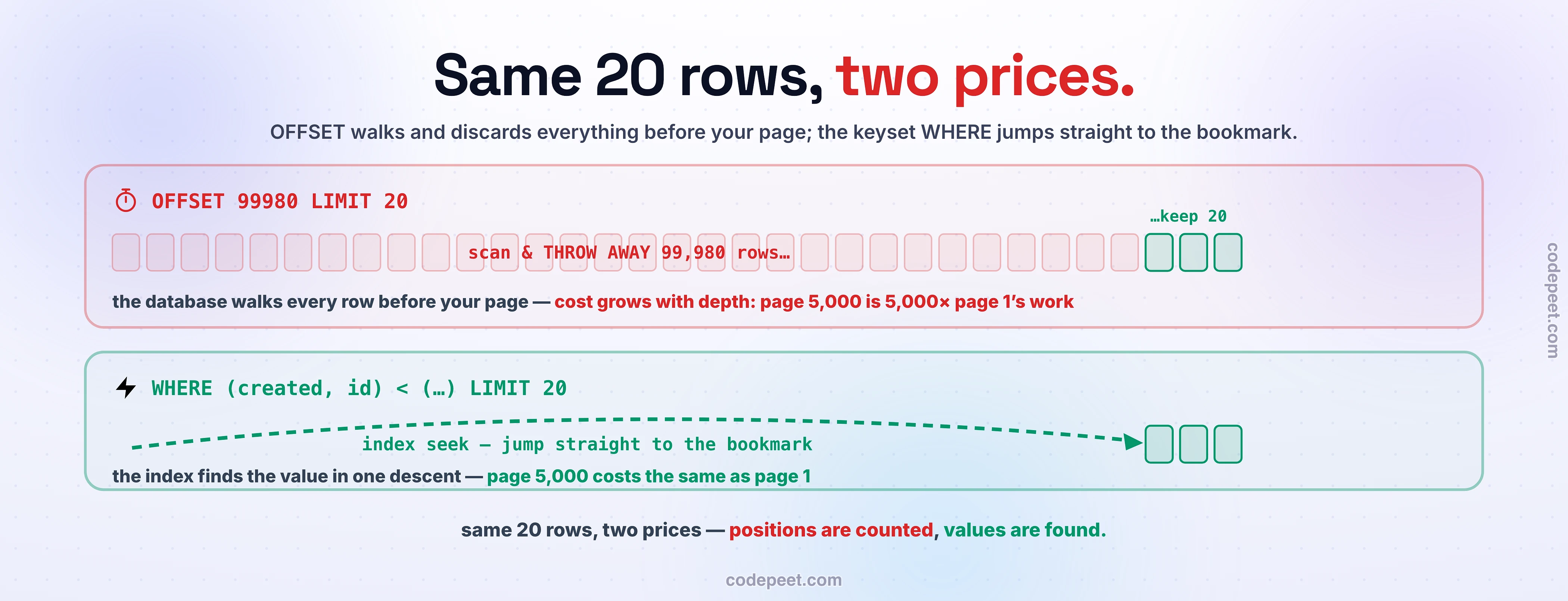 The cost of the same twenty rows under offset versus keyset pagination. Top, OFFSET 99980 LIMIT 20: a long red strip of rows the database must scan and throw away before reaching the twenty green rows it keeps - cost grows with depth, so page five thousand is five thousand times page one's work. Bottom, WHERE created and id less than the bookmark LIMIT 20: a dashed green arc jumping straight to the same twenty rows - an index seek that finds the value in one descent, so page five thousand costs the same as page one. Same twenty rows, two prices: positions are counted, values are found.