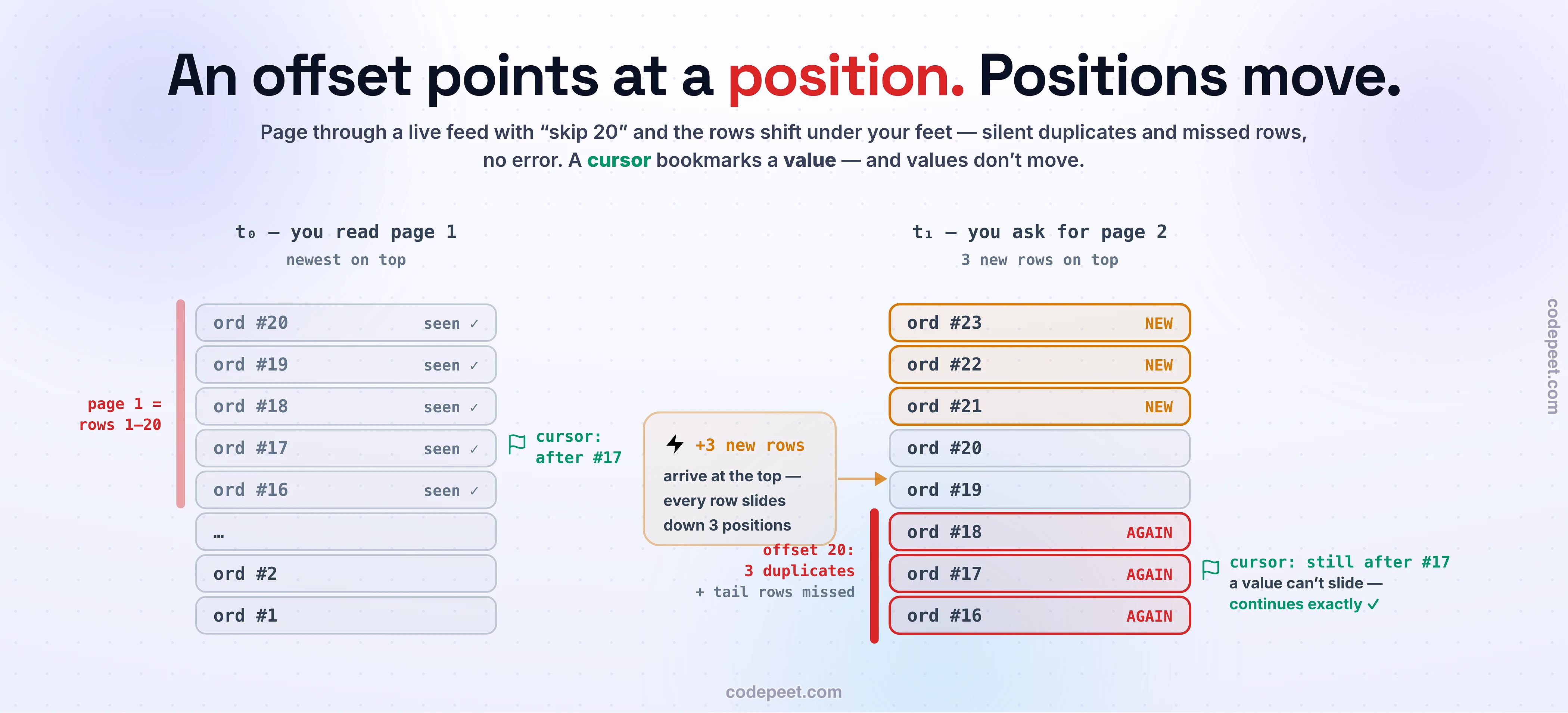 Why offset pagination lies when data shifts and why a cursor does not, drawn as the same order feed at two moments. At time zero the client has read page one - the first twenty rows by position, marked seen - and a cursor pin bookmarks the last row it saw, order seventeen. Then three new orders arrive at the top, sliding every row down three positions. At time one the client asks for page two: the offset bracket now overlaps three rows marked AGAIN in red - already seen, served as duplicates - while tail rows are silently missed; the cursor pin still anchors order seventeen, because a value cannot slide, and the walk continues exactly.