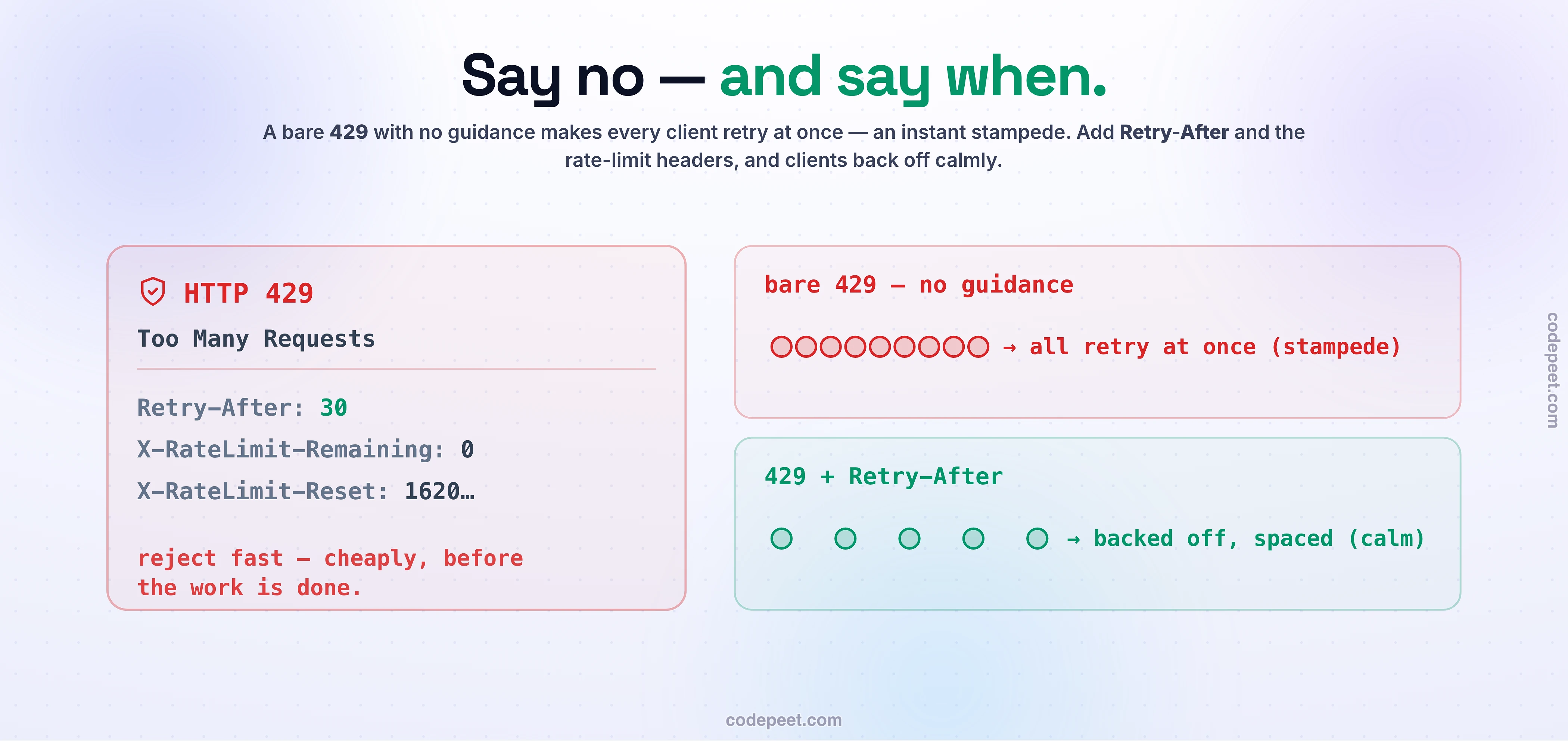 The polite rate-limit rejection: HTTP 429 Too Many Requests, returned fast and cheaply, carrying Retry-After: 30 plus X-RateLimit-Remaining: 0 and X-RateLimit-Reset. The guidance matters: a bare 429 with no Retry-After makes every client retry at once — an instant stampede that can be worse than the flood; a 429 with Retry-After makes clients back off and space their retries out, staying calm. Reject fast, and tell them when to return.