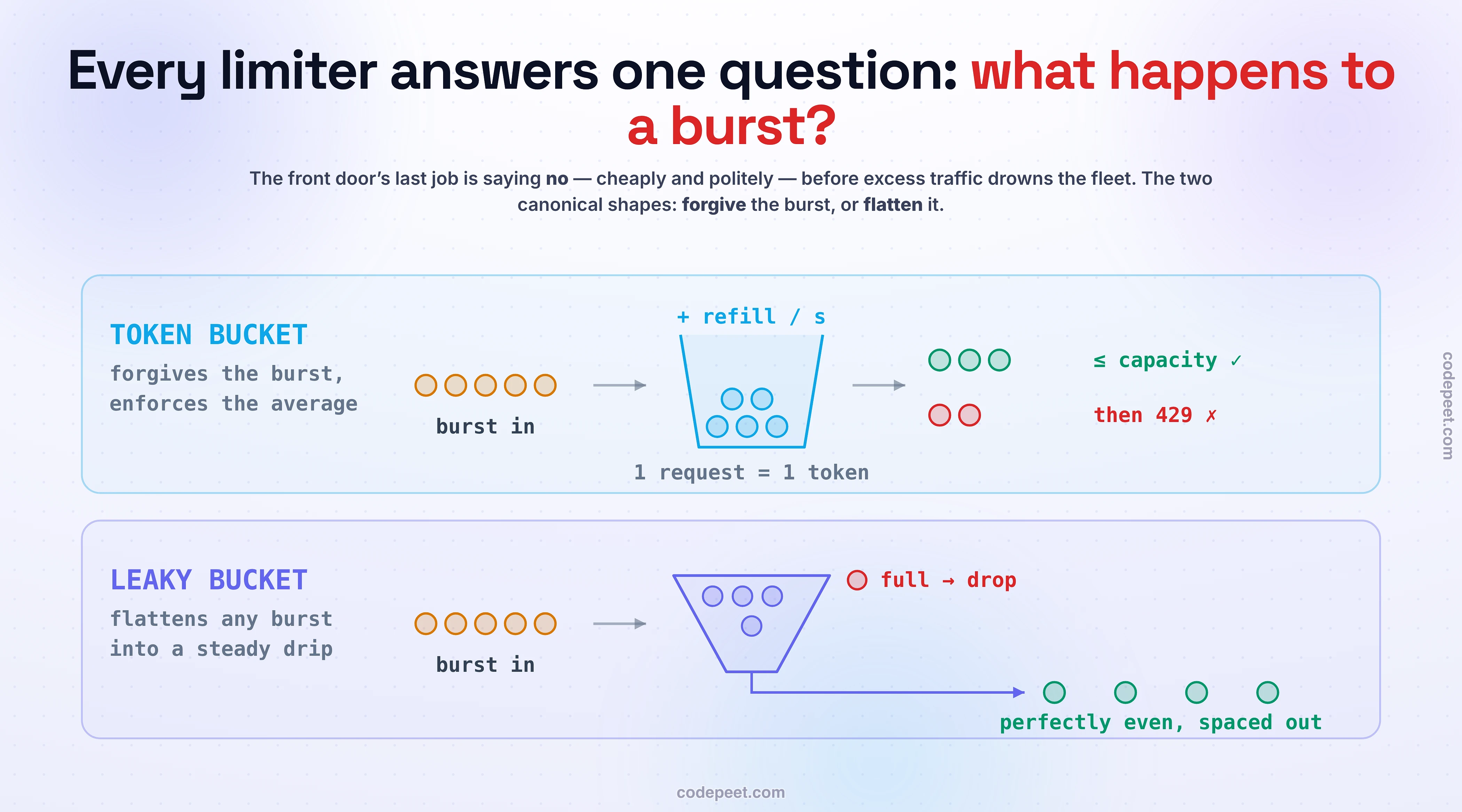 A diagram feeding the same burst of requests into the four classic rate-limiting algorithms, drawn as four machines side by side, to show that the choice of algorithm is really a choice about how to treat a burst. The token bucket is drawn as a bucket holding tokens that refill at a steady rate: the burst is allowed through up to the bucket's capacity and then further requests are rejected, so bursts are forgiven while the long-term average rate is enforced. The leaky bucket is drawn as a funnel whose outlet drips at a perfectly steady rate: whatever shape the incoming burst has, the output is an evenly spaced drip, and requests that overflow the funnel are dropped — no burst ever passes through. The fixed window is drawn as a counter that resets on clock boundaries, with the famous exploit drawn in red: by sending a full allowance just before the boundary and another full allowance just after it, a caller sneaks roughly double the configured limit through in seconds, because the clock boundary is an artifact the traffic does not respect. The sliding window is drawn as a smoothly rolling count that catches the same boundary trick, because its window moves continuously with time instead of resetting. A strip below shows the polite rejection: a 429 Too Many Requests response carrying a Retry-After header and X-RateLimit headers so well-behaved clients know exactly when to come back instead of stampeding. The takeaway written on the canvas is that every rate limiter answers one question — what happens to a burst — and the four algorithms are four different answers.