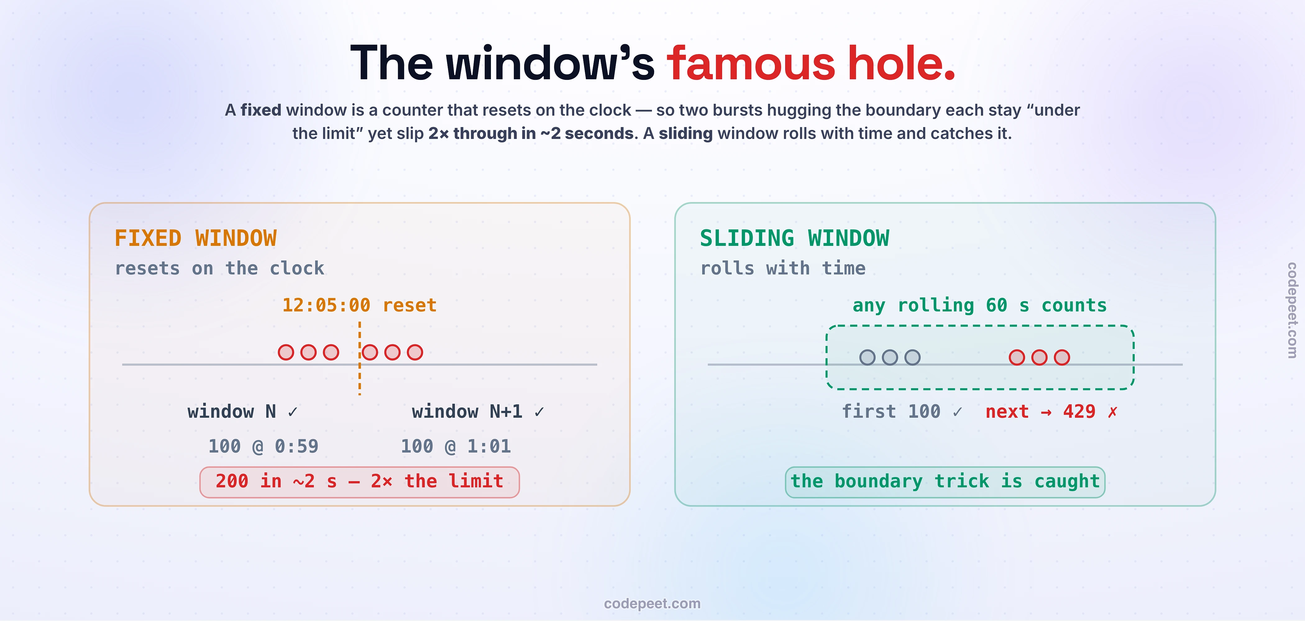 The window rate-limit algorithms. A FIXED window is a counter that resets on the clock boundary, so 100 requests at 12:04:59 and another 100 at 12:05:01 each stay under the limit yet 200 slip through in about 2 seconds — twice the configured rate, the famous hole. A SLIDING window rolls continuously with time: any rolling 60-second span still counts the first 100, so the next requests get a 429 and the boundary trick is caught.
