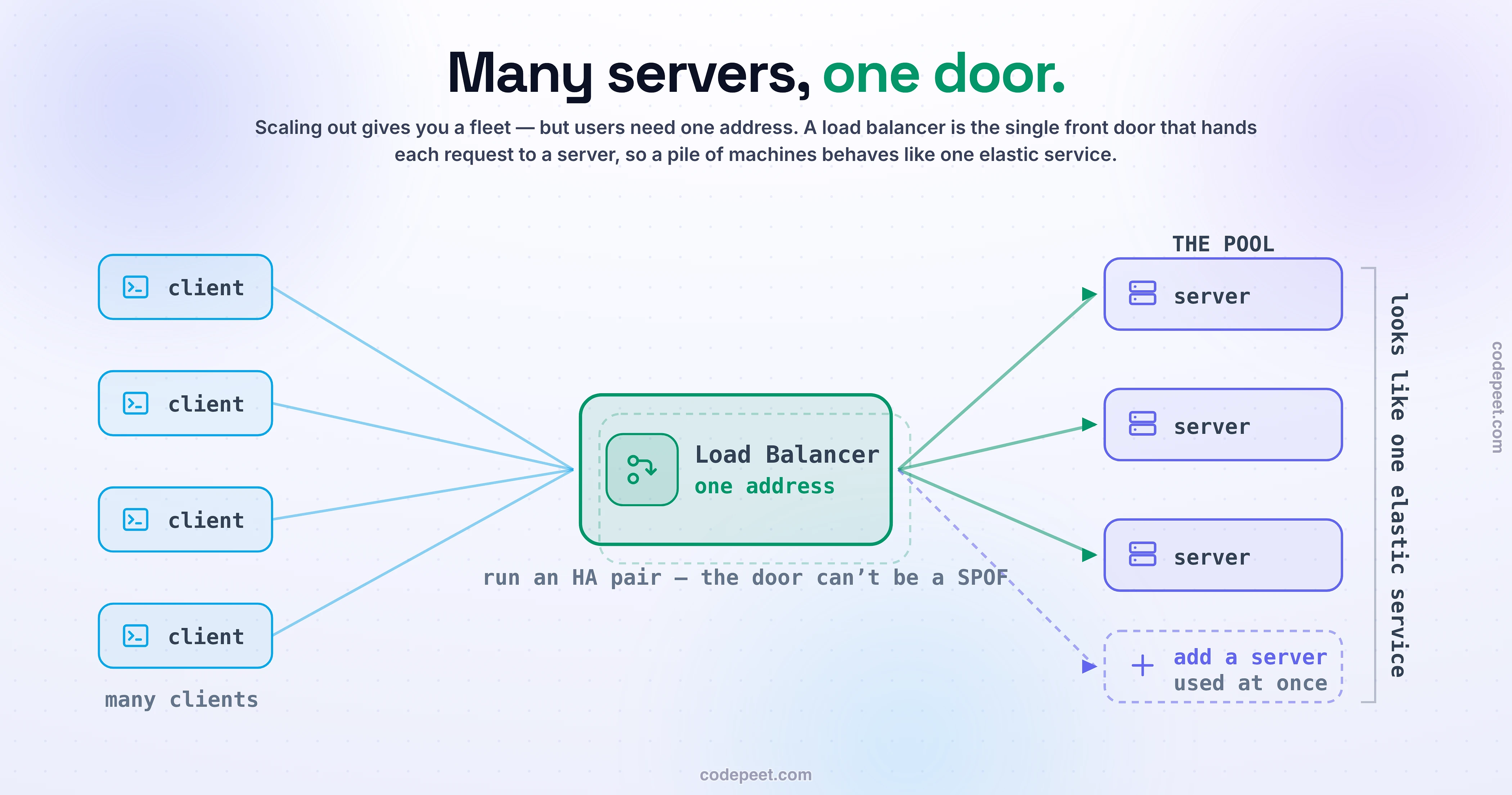 Illustration of a load balancer as the single front door in front of a pool of servers. A crowd of clients all send their requests to one stable address, the load balancer, instead of to individual servers; the load balancer fans those requests out across a pool of identical application servers so no single one is overwhelmed. The key idea is drawn: a new server is joining the pool as a ghosted box, and the load balancer is already routing to it, showing that you can add capacity with no change for the clients and no downtime, which is what makes horizontal scaling actually usable. A bracket around the backends notes that from the outside the whole pool looks like one elastic service. Because the clients only ever see the one address, the pool of servers behind it can grow, shrink, and heal invisibly. A second, standby load balancer is shown faintly behind the first, because the load balancer is itself a single point of failure and must be made redundant, so production runs a highly available pair rather than one. The analogy is a restaurant host at a single host stand who seats every guest at an open table, skips a table being cleaned, and opens more tables seamlessly when it gets busy, so a room full of tables feels like one smoothly run restaurant.