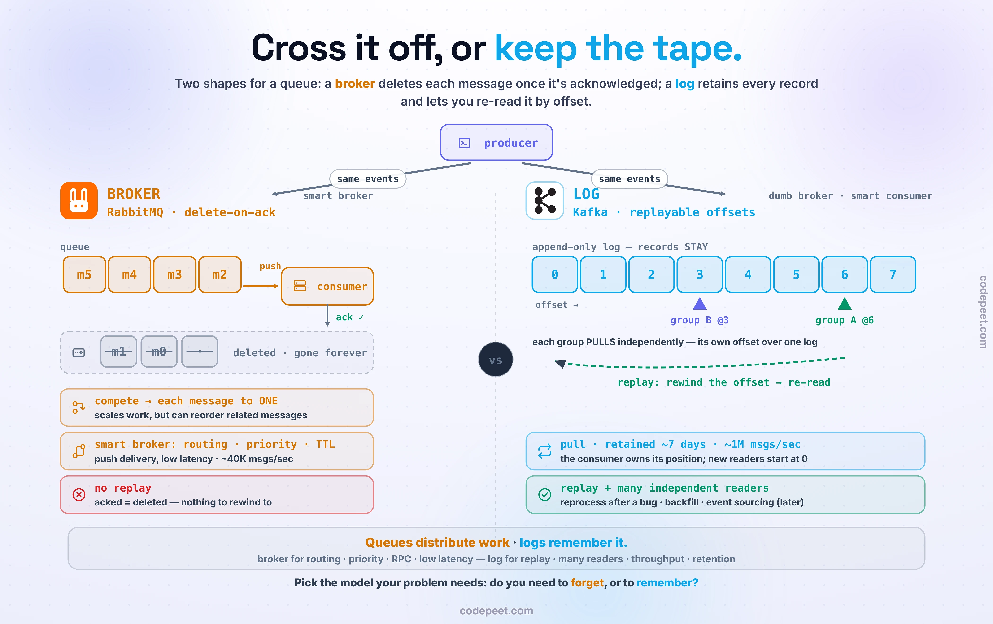 A side-by-side comparison infographic titled 'Two Queue Models' contrasting a message BROKER (RabbitMQ) on the left with a LOG (Kafka) on the right, sharing one producer at the top. The LEFT panel, a broker, shows a queue holding a few message tiles; an arrow pushes the front message to a consumer, and once the consumer acknowledges it, the message is crossed out and drops into a greyed 'deleted, gone forever' bin — labelled DELETE ON ACK. Two consumers sit under the same queue with a 'compete: each message to ONE' tag, and small icons mark the broker as SMART: routing, priority, and TTL happen inside the broker. A replay symbol on this side is struck through: 'no replay — acked messages are deleted'. The RIGHT panel, a log, shows an append-only tape of numbered records at offsets 0,1,2,3,4,5 that are never removed, split into partition bands; the records STAY. Two consumer-group cursors point at different offsets along the same tape — group A reading at offset 5, group B at offset 2 — labelled 'each group reads independently, its own offset', and a curved rewind arrow loops a cursor back to offset 0 labelled REPLAY. The log is marked DUMB broker, SMART consumer: the consumer tracks its own position. A retention tag reads 'kept 7 days, then aged out'. The centre divider states the core contrast in large text: 'delete-on-ack  vs  replayable offsets'. A bottom band compares the two as a decision: BROKER = a work list you cross off — routing, priority, per-message latency, ~40K msgs/sec; LOG = a shared tape you replay — throughput ~1M msgs/sec, many independent readers, event replay. The takeaway line reads 'queues distribute work; logs remember it'. Palette is dark slate with an amber broker side and a sky-blue log side.
