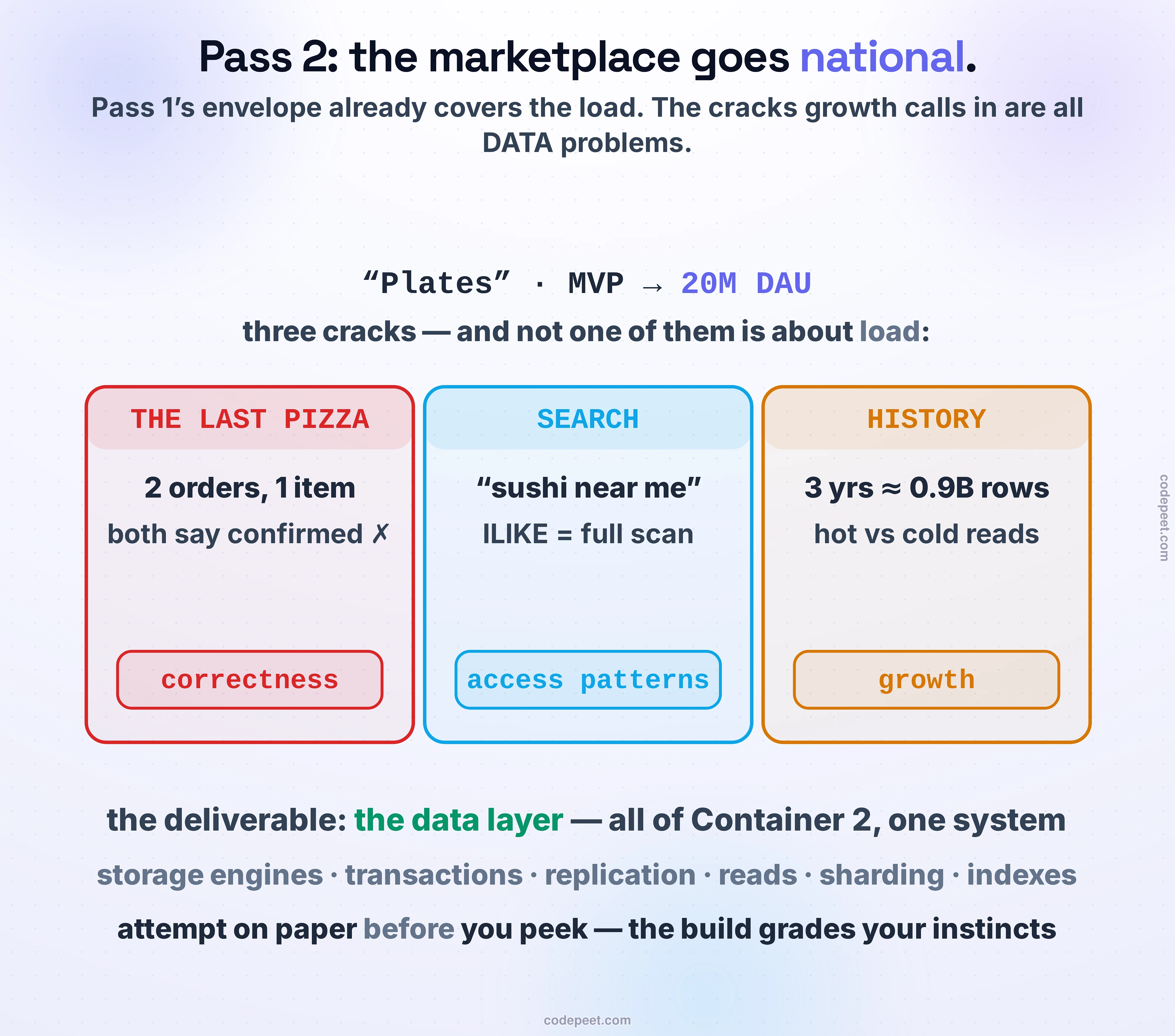 The brief for Pass 2 of the marketplace capstone. Plates, the food-delivery marketplace built in Pass 1 as a single-region MVP, is now going national — roughly 20 million daily users. The picture frames the three cracks that growth calls in, and they are all data problems, not load problems. First, the last-pizza problem: two customers order the final item in the same instant and today both orders are confirmed — a correctness-under-concurrency failure. Second, search: “best sushi near me under 500 rupees” is a query the catalog's WHERE-name-LIKE cannot serve, an access-pattern problem. Third, order history forever: three years of orders, close to a billion rows, must be queryable fast while the same store serves tonight's dinner rush — a hot-versus-cold growth problem. The task is to design the data layer that fixes all three using Container 2: storage engines, replication and consistency, read scaling, transactions, partitioning, and specialized indexes.
