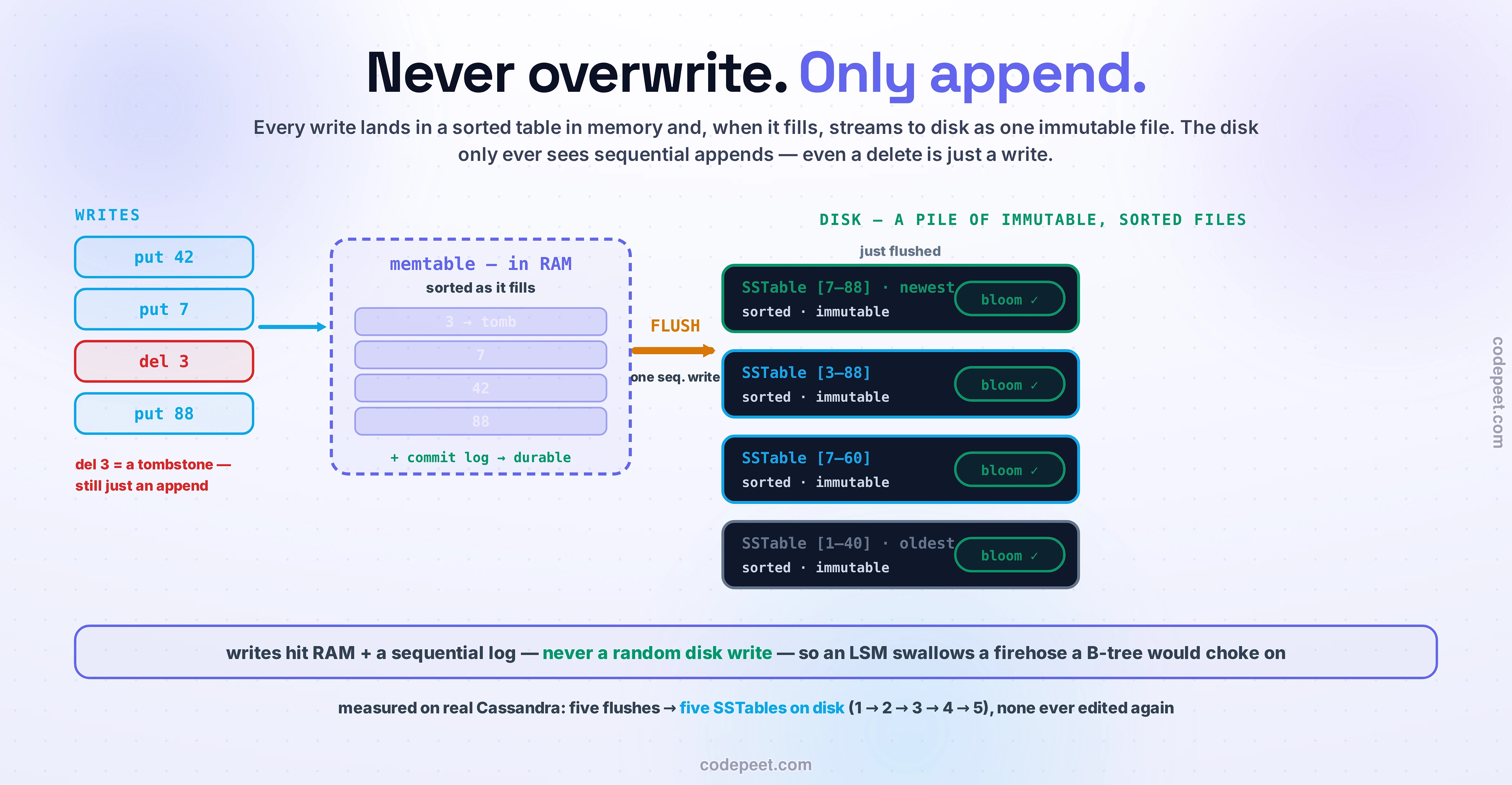 The LSM write path drawn around one rule: never overwrite, only append. On the left, a column of writes — put 42, put 7, a red del 3, put 88 — flows into a dashed violet memtable box labeled in RAM, sorted as it fills, holding a tombstone for 3 plus 7, 42, 88, backed by a commit log for durability. A thick amber FLUSH arrow — one sequential write — leads to the disk, where a staircase of immutable SSTable cards piles up newest on top: each a sorted, immutable file carrying its own bloom filter, key ranges from the oldest [1–40] to the just-flushed [7–88]. A note flags that del 3 is a tombstone — still just an append. The payoff bar: writes hit RAM plus a sequential log, never a random disk write, so an LSM swallows a firehose a B-tree would choke on. Footer, measured on real Cassandra: five flushes produced five SSTables on disk (1 to 2 to 3 to 4 to 5), none ever edited again.