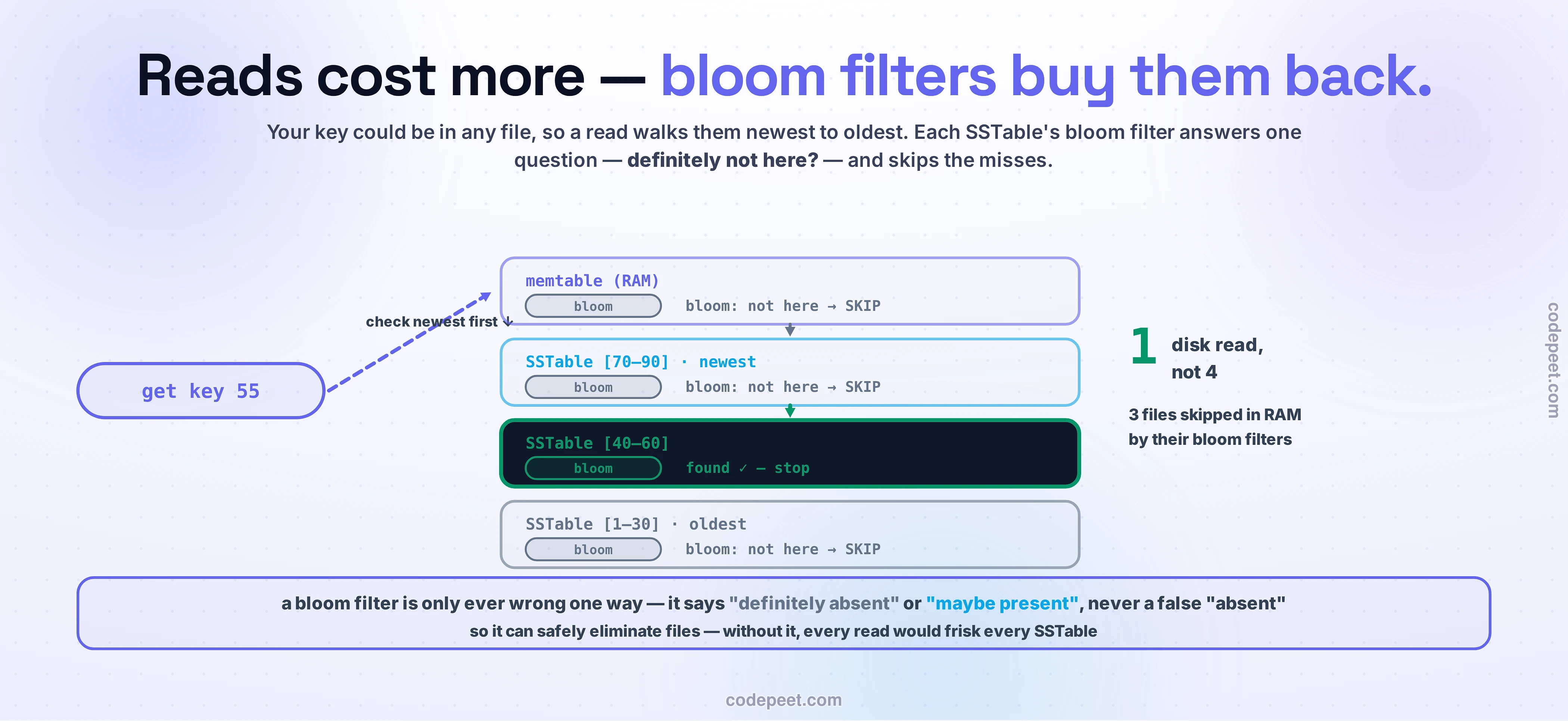 A read on an LSM tree drawn as a top-to-bottom probe with bloom filters. A violet query chip, get key 55, walks a stack newest to oldest: the memtable in RAM, then SSTables [70–90], [40–60], and [1–30]. Each carries a bloom-filter badge: the memtable and the [70–90] and [1–30] SSTables are grayed with bloom: not here → SKIP, while [40–60] glows green with found — stop. Beside it, in huge type: 1 disk read, not 4 — three files skipped in RAM by their bloom filters. The band: a bloom filter is only ever wrong one way — it says definitely absent or maybe present, never a false absent — so it can safely eliminate files; without it, every read would frisk every SSTable.