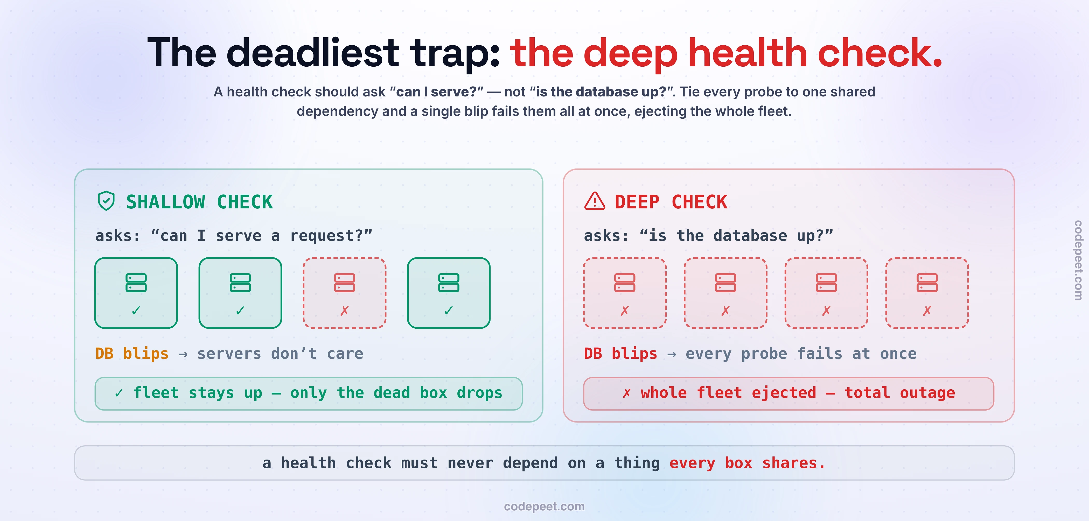 Shallow vs deep health checks. A SHALLOW check asks only 'can this process serve a request?', so when the shared database blips the servers don't care and only the genuinely dead box is dropped — the fleet stays up. A DEEP check asks 'is the database up?', so every probe depends on the same shared dependency; the moment the DB blips, every server fails its probe at once and the load balancer ejects the whole fleet, turning a brief wobble into a total outage. The rule: a health check must never depend on a thing every box shares.