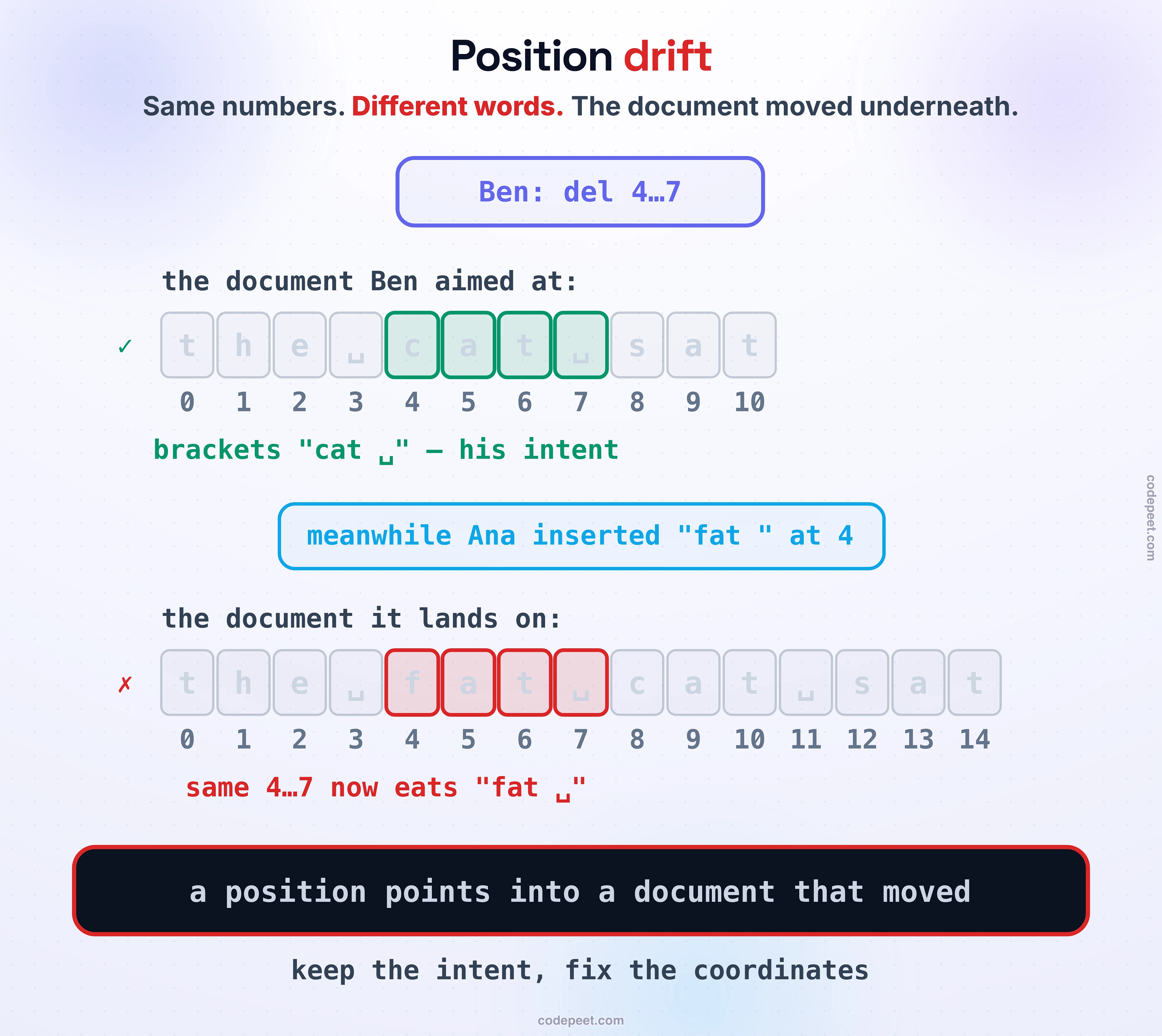Position drift drawn on rulers. Top: the original sentence the cat sat with index marks, and Ben's operation delete positions 4 to 7 correctly bracketing cat. Bottom: the same sentence after Ana inserted fat at position 4 — the ruler shifted, and the same delete 4 to 7 now brackets fat instead. Band: a position is a pointer into a document that moved.