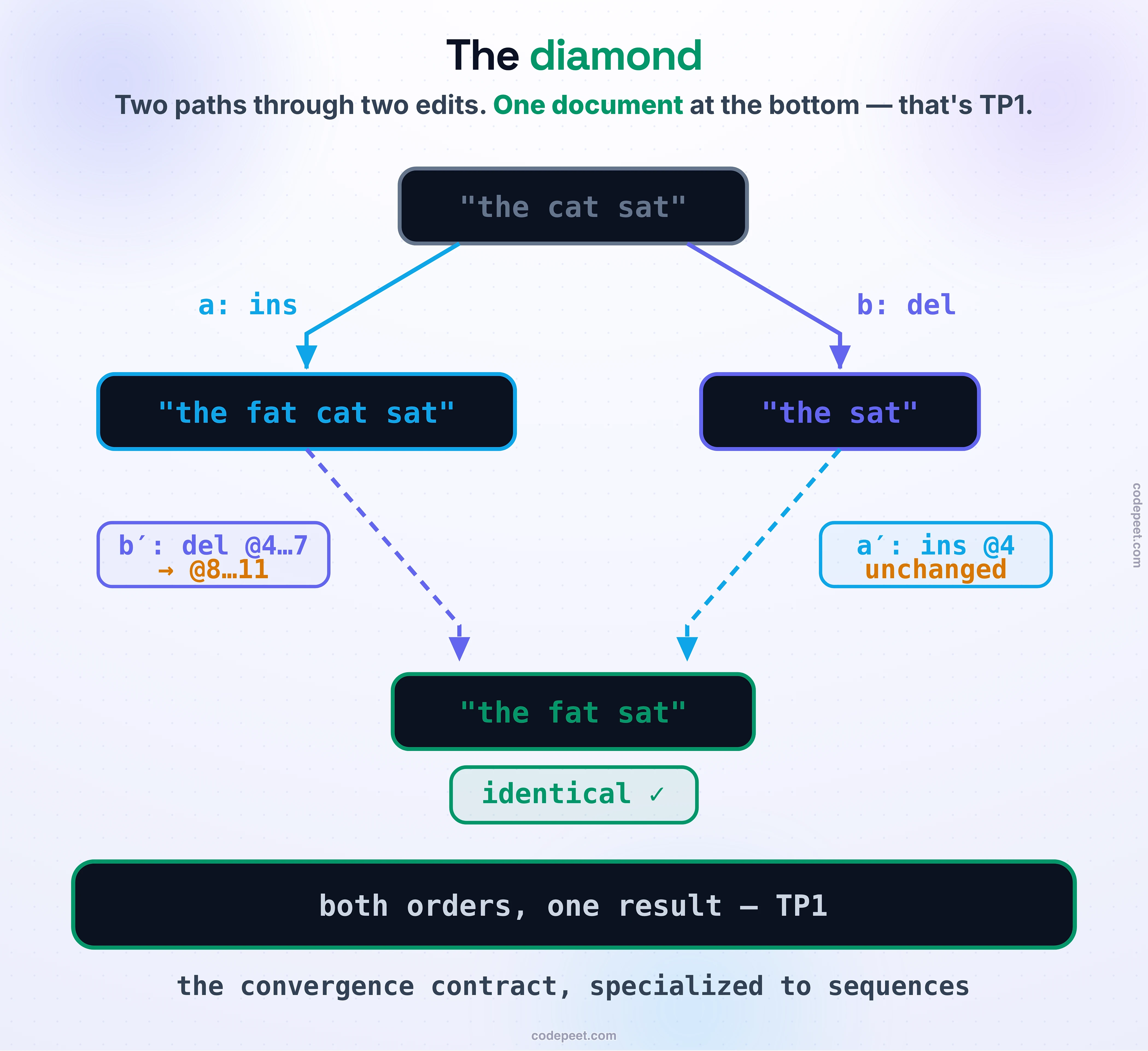 The transform diamond. One shared document S at the top forks two ways: Ana's operation a down the left, Ben's operation b down the right. Each side then applies the other's operation transformed: b-prime on the left, a-prime on the right. Both paths close the diamond at the same document S-prime, stamped equal. Band: both orders, one result; the convergence contract, specialized to sequences.