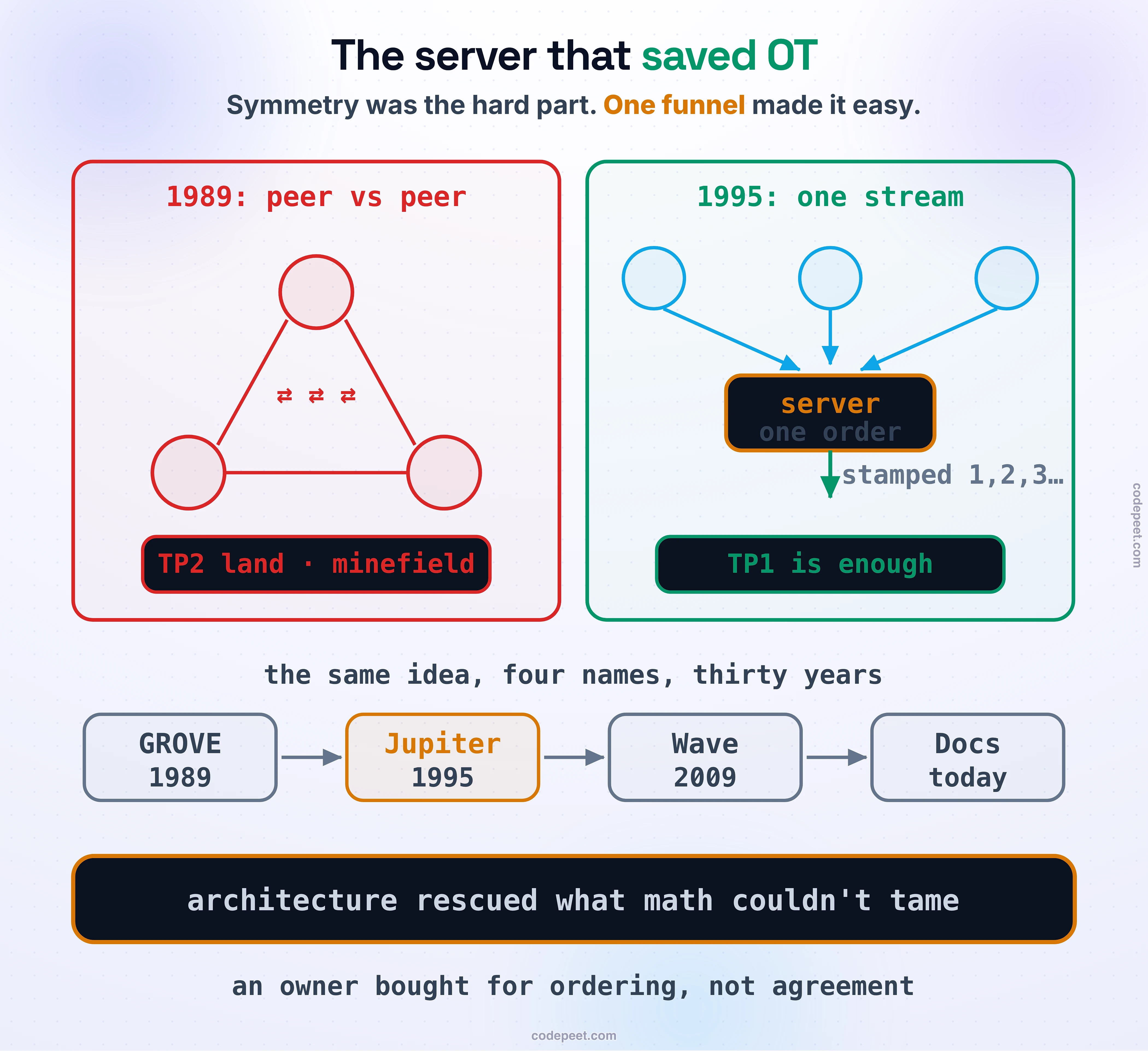The server that saved OT. Left panel, 1989, peer vs peer: three red peers fully connected, chip TP2 land, minefield. Right panel, 1995, one stream: three clients feed one amber server (one order), a stamped 1, 2, 3 stream flows out, chip TP1 is enough. Lineage strip: GROVE 1989, Jupiter 1995 highlighted, Wave 2009, Docs today. Band: architecture rescued what math couldn't tame; an owner bought for ordering, not agreement.