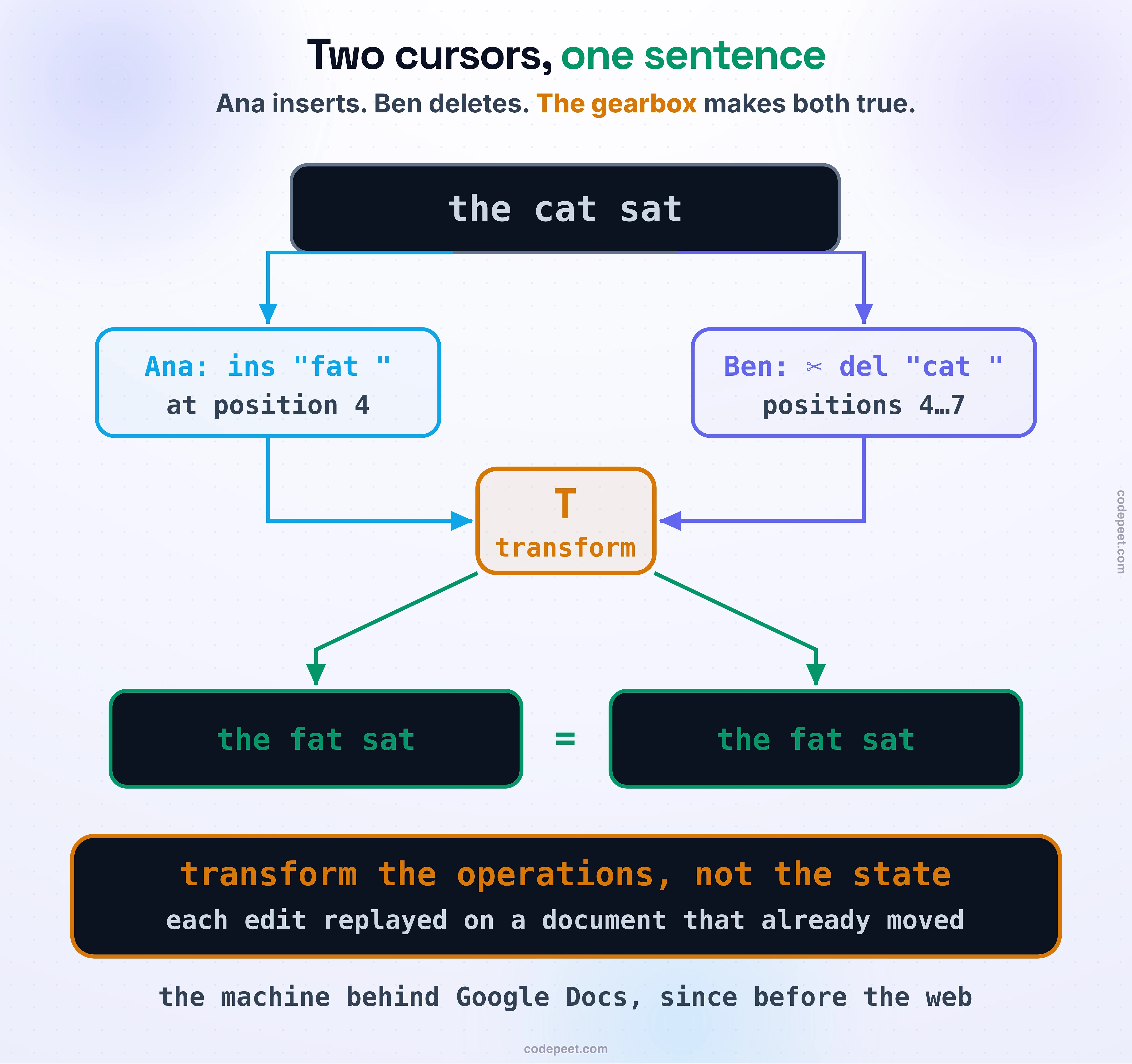 One sentence, two cursors. The shared line reads the cat sat, with Ana's caret and an insert bubble carrying fat, and Ben's caret with scissors deleting cat. Both operations fly into a gearbox marked T, and one clean sentence comes out the other side: the fat sat, twice, identical on both screens. Law band: transform the operations, not the state.