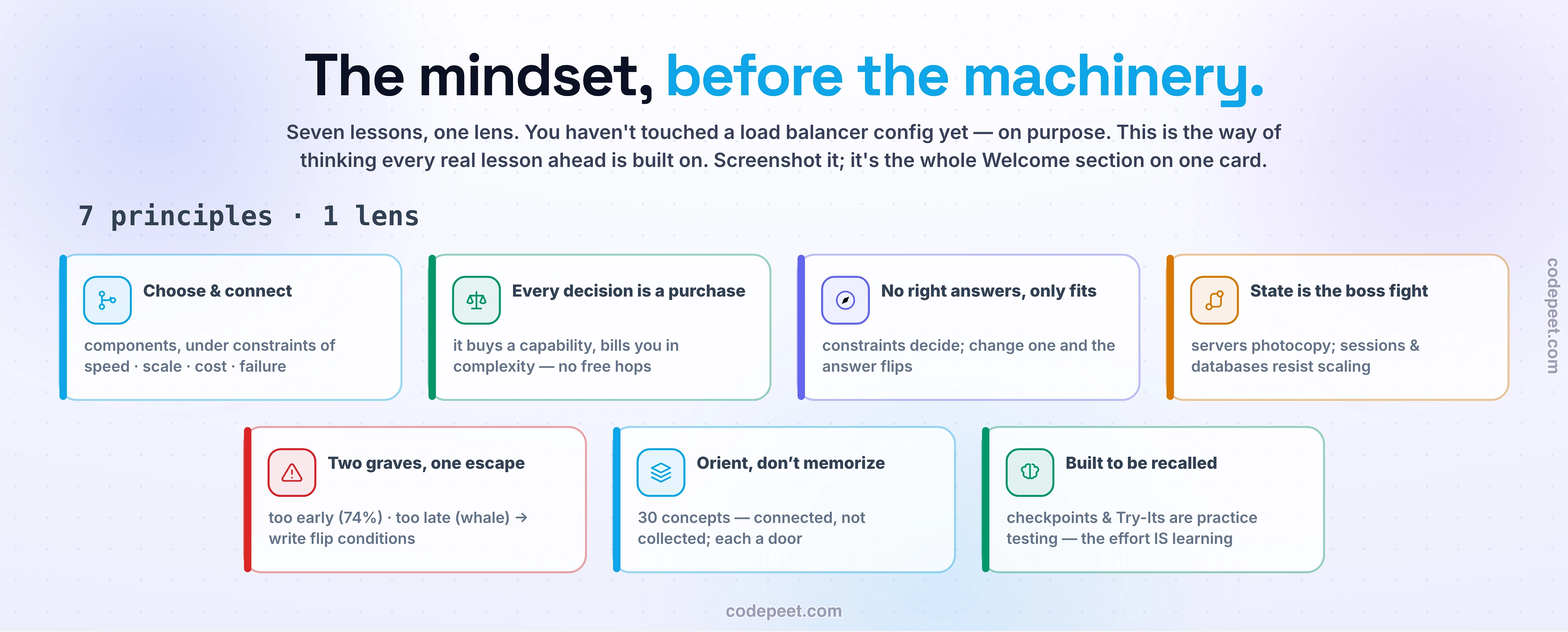 Hero infographic: the Welcome section recap, the seven thinking principles from the first section laid out as an icon board a learner can screenshot. One: system design is choosing and connecting components under constraints of speed, scale, cost, and failure. Two: every decision is a purchase — it buys a capability and bills you in complexity, latency, money, or risk; there are no free hops. Three: there are no right answers, only fits — constraints pick the winner, and when a constraint changes, the right answer flips. Four: success breaks systems in a predictable order, and state — not servers — is what resists scaling. Five: both graves are real — scaling too early kills most startups, scaling too late is the fail-whale — so write flip conditions instead of guessing. Six: the map is for orientation, not memorization; the thirty concepts are connected, not collected. Seven: this course is built to be recalled, not re-read — checkpoints and Try-Its are practice testing, the highest-utility learning technique there is. A focal note reads 'the mindset before the machinery.' Two glass cards frame the checkpoint: it tests decisions, not definitions — the scenarios ask what you would DO, because that is what design reviews and interviews actually test; and taking it is itself the most effective way to make the section stick, so a missed question just points you back to the one lesson worth a five-minute revisit before the real hardware begins in the next section.