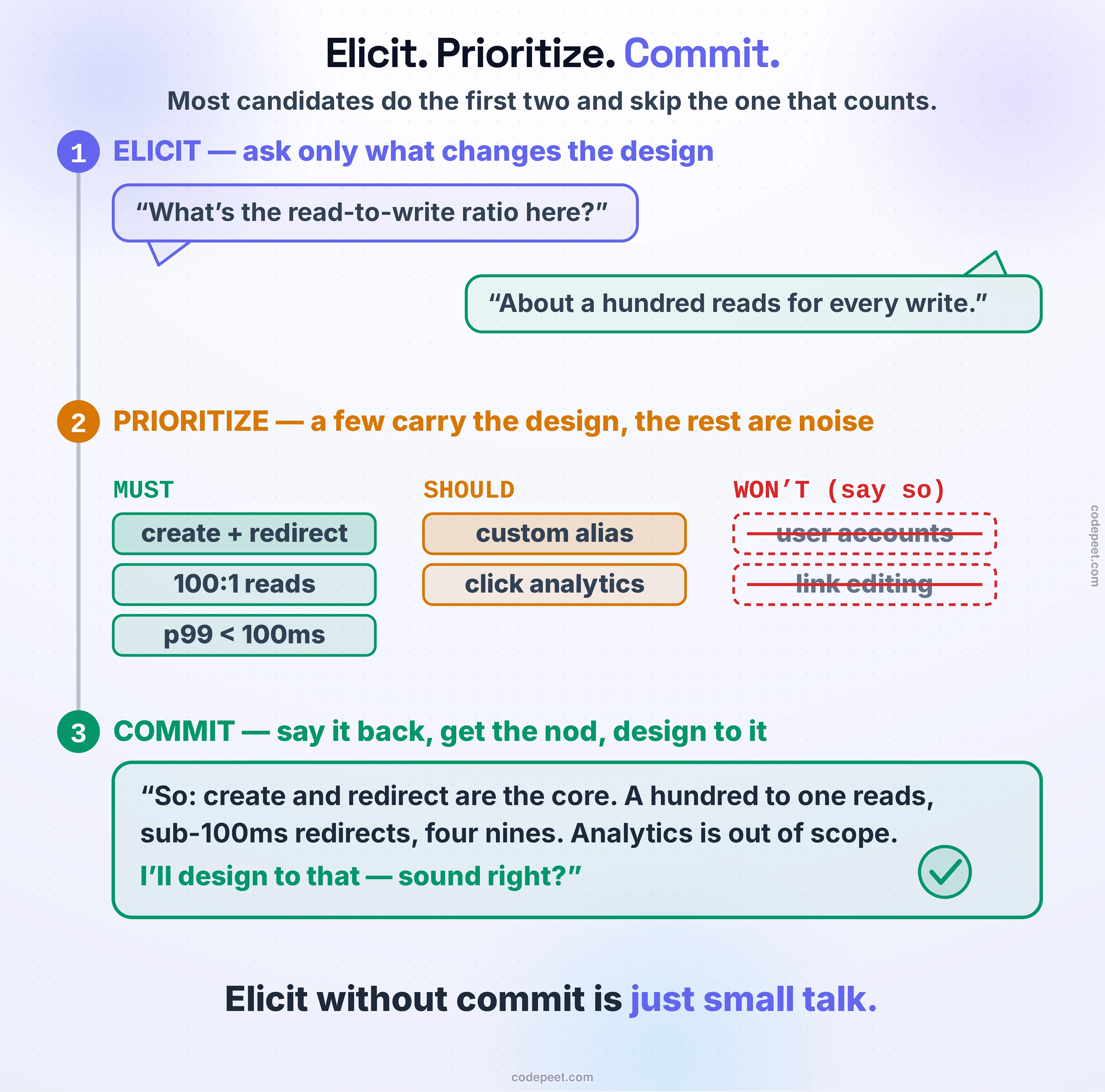 A figure breaking the requirements phase of a system design interview into its three verbs, drawn as three numbered steps joined by a vertical spine so they read as one sequence. Step one, ELICIT, is subtitled ask only what changes the design, and is drawn as a real two-line dialogue rather than a checklist: a candidate speech bubble asking what the read-to-write ratio is here, answered by an interviewer speech bubble replying about a hundred reads for every write. Drawing it as speech makes the point that requirements are gathered in conversation, not recited. Step two, PRIORITIZE, is subtitled a few carry the design, the rest are noise, and is drawn as three labelled groups of bars holding real requirements. The MUST group holds three solid green bars reading create plus redirect, 100 to 1 reads, and p99 under 100 milliseconds. The SHOULD group holds two amber bars reading custom alias and click analytics. The WON'T group, labelled with the instruction to say so out loud, holds two dashed red bars struck through, reading user accounts and link editing — because naming what you are not building is part of prioritising, not an afterthought. Step three, COMMIT, is subtitled say it back, get the nod, design to it, and is given the most room because it is the move candidates skip. It is drawn as a scope card carrying the exact recap script to say aloud: so create and redirect are the core, a hundred to one reads, sub-100ms redirects, four nines, analytics is out of scope, I'll design to that, sound right? A green circled check mark beside the card stands for the interviewer's nod — the agreement that turns a list of facts into a contract. The closing line delivers the lesson: eliciting requirements without committing to them is just small talk, because only a scope you have committed to can be designed against, and only a scope you designed against can be defended when the interviewer pushes back. The vertical spine joining the three numbered steps carries the further point that these are not three separate activities but one continuous move, and that stopping after the first two — which is what most candidates do — leaves the work unfinished.