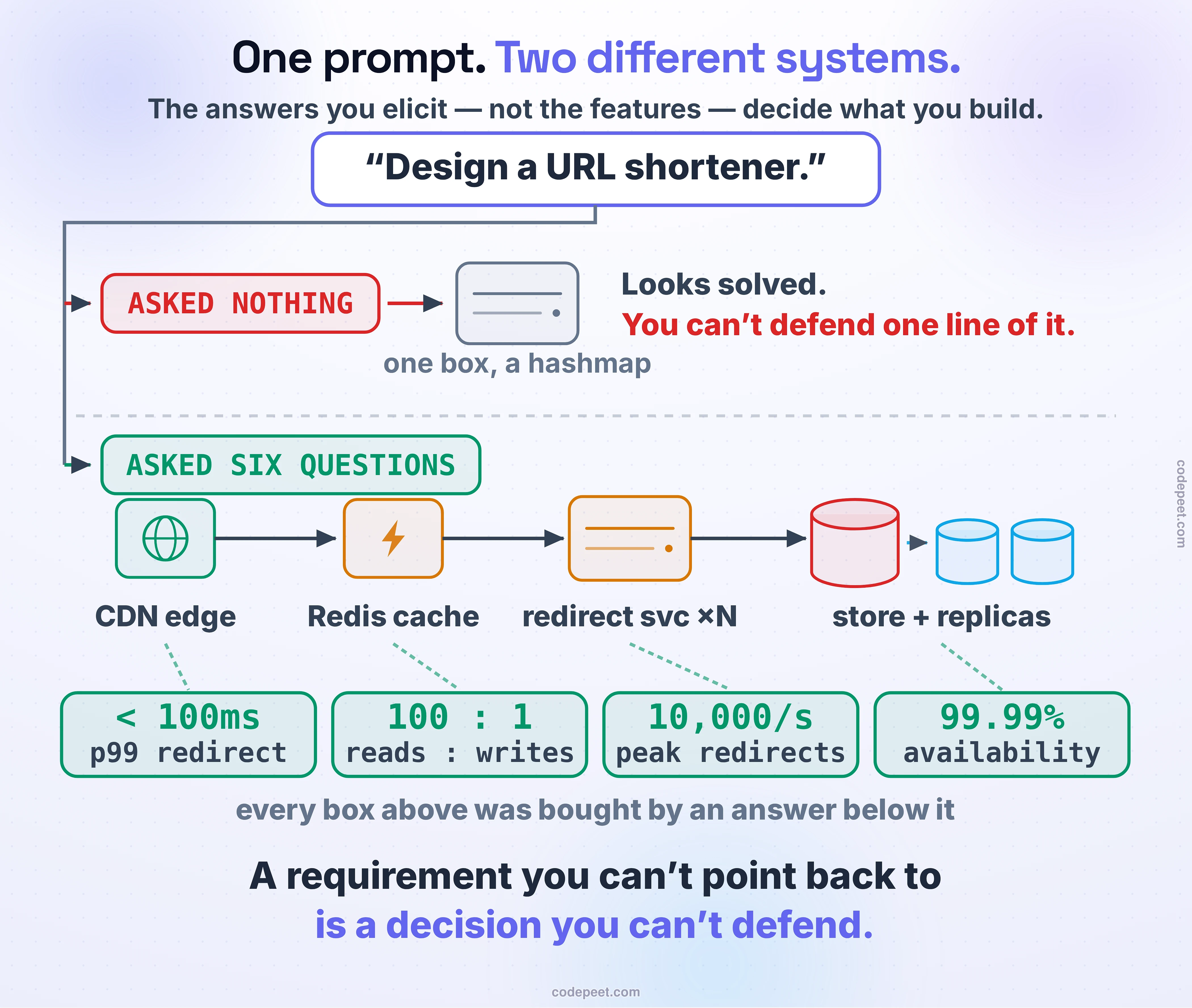 A hero figure showing that one system design prompt produces two completely different systems depending entirely on the requirements the candidate elicits. At the top sits a card holding the prompt every candidate is given: design a URL shortener. A vertical decision spine drops from the card and branches twice. The first branch is labelled ASKED NOTHING in red and leads to a single grey server box captioned one box, a hashmap; the verdict printed beside it reads: looks solved, but you cannot defend one line of it. The second branch is labelled ASKED SIX QUESTIONS in green and leads to a real left-to-right architecture built from four components: a CDN edge, then a Redis cache, then a redirect service running as N instances, then a primary store with two read replicas beside it. Beneath each component a dashed tie runs down to the specific quantified requirement that bought it. The CDN edge is tied to a p99 redirect target under 100 milliseconds. The Redis cache is tied to a measured hundred-to-one ratio of reads to writes. The redirect service fleet is tied to ten thousand peak redirects per second. The replicated store is tied to a 99.99 percent availability target. A note running under the four requirement chips states plainly that every box above was bought by an answer below it, making the causal direction unmistakable: the architecture did not come from the candidate's taste or from a memorized diagram, it came from facts that had to be asked for. The closing line delivers the lesson's thesis in two parts: a requirement you cannot point back to is a decision you cannot defend. The figure's argument is that non-functional requirements are not trivia to be recited at the start of an interview and then forgotten; they are the input that decides the shape of the system, and the entire distance between a toy and a real design is the set of questions the candidate thought to ask before drawing anything. Read the two branches side by side and the asymmetry is stark: the upper path is not wrong so much as unfounded, since nothing in it can be argued for or against, while every element of the lower path arrives already carrying its own justification.