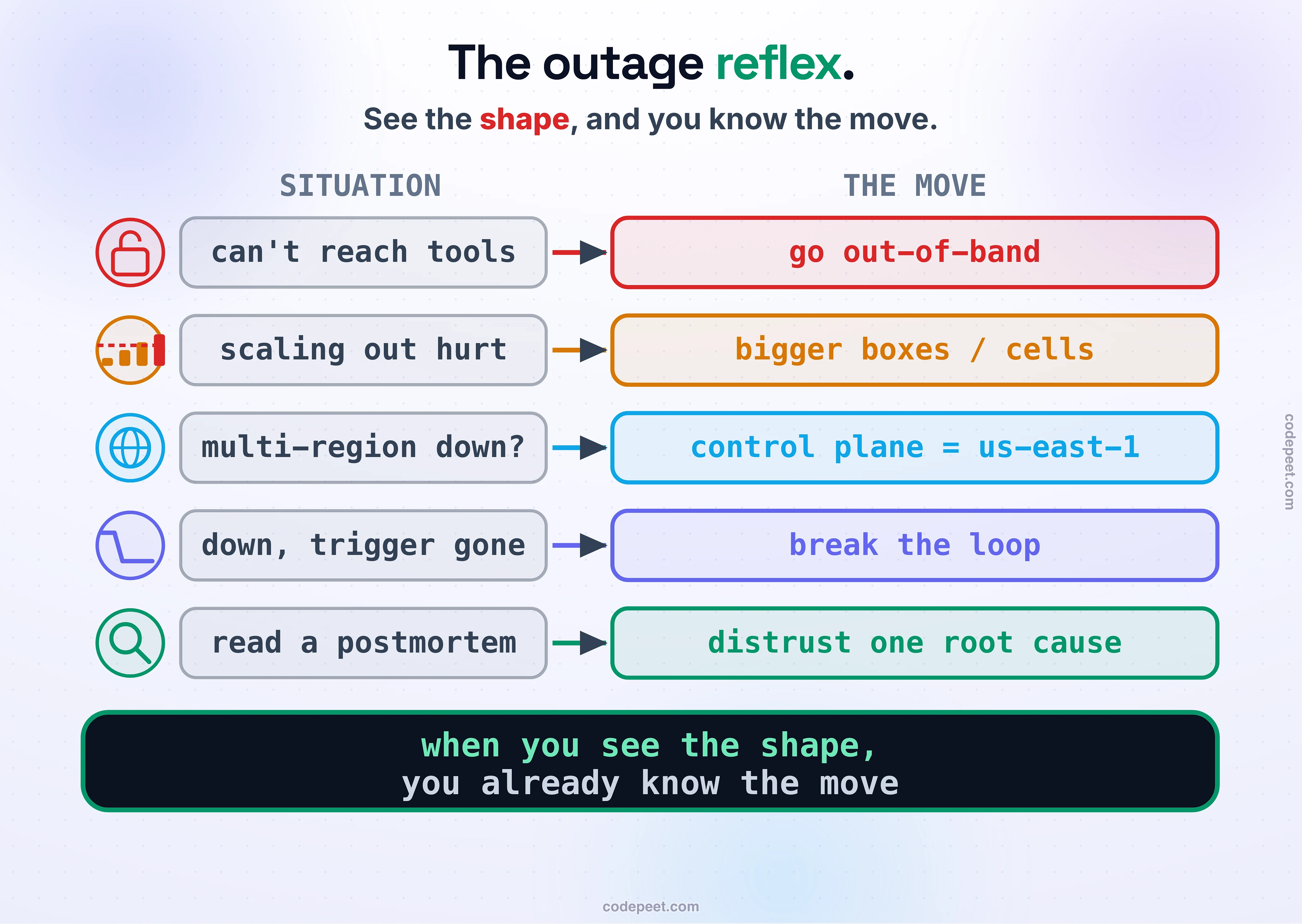 The outage reflex as a decision flow, filling the canvas: five rows, each an emblem icon and a short situation on the left mapped by a colored arrow to the move it should trigger on the right. A padlock, cannot reach the tools to fix it, goes to build an out-of-band, break-glass path. A bar chart, scaling out made it worse, goes to bigger boxes, cells, or gossip. A globe, multi-region but still down, goes to the control plane is in us-east-1, use regional endpoints and static stability. A diving curve, still down after the trigger is gone, goes to it is metastable, break the loop, do not add capacity. A magnifying glass, reading a postmortem, goes to distrust the single root cause, read in foresight, and ask does my system have this. Law band: when you see the shape, you already know the move.