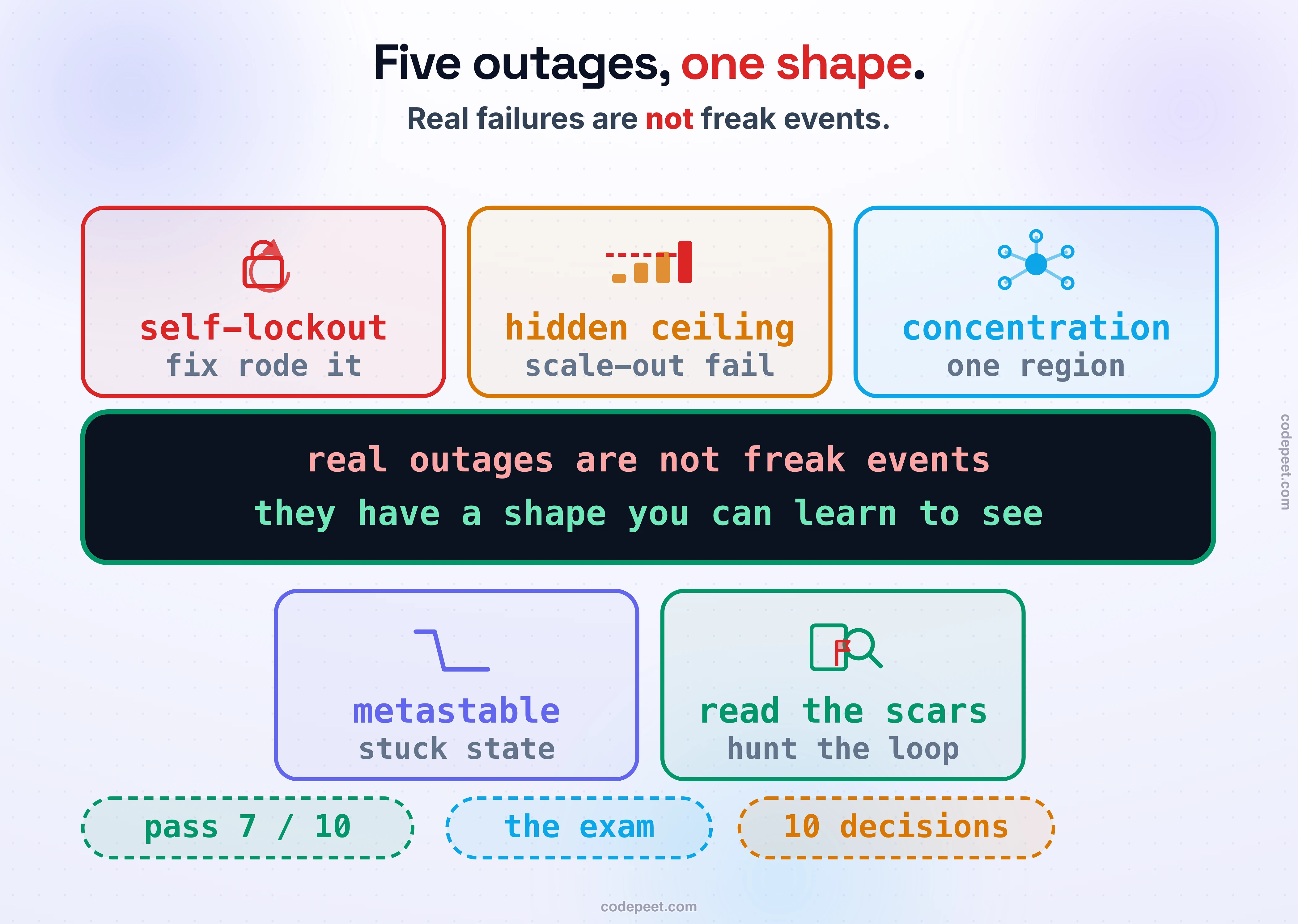 The five real outages of this section as one board, drawn as five emblem cards around a dark law band. Each card is a lesson wearing an icon: a broken padlock with a looping arrow for Facebook, 2021, captioned the fix rode the thing that broke; a bar chart whose last bar crosses a red ceiling line for AWS Kinesis, 2020, captioned adding servers crossed a hidden limit; a hub with many spokes and a globe for us-east-1, captioned everyone leaned on one region; a goodput curve that dives and stays flat on the floor for the cascade anatomy, captioned a cascade is a state you get stuck in; and a magnifying glass over a document with a red flag for reading a postmortem, captioned read it in foresight, hunt the loop. In the center, a dark band reads: real outages are not freak events, they have a shape you can learn to see. Foot chips: the exam, 10 decisions, pass 7 of 10.