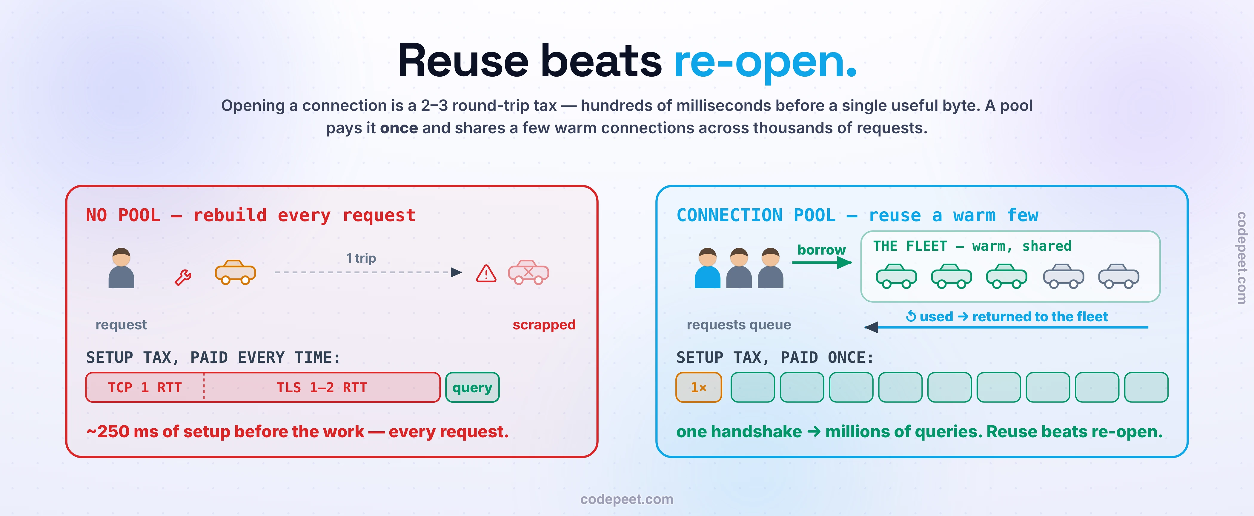 Illustration of connection pooling as a taxi fleet. On the left, the naive open-a-connection-per-request design is drawn as a passenger building a whole car from scratch, driving one trip, and scrapping it on arrival — with a meter showing that opening the connection costs a TCP handshake of one round trip plus a TLS handshake of one to two round trips, roughly two to three round trips or hundreds of milliseconds before a single useful byte moves. On the right, a connection pool is a dispatcher managing a small fleet of a few warm taxis: requests line up at a stand, each borrows a free taxi instantly with no handshake, rides, and returns it to the fleet for the next request, so the one-time setup cost is paid once and amortized across thousands of trips. A central banner reads reuse beats re-open. A throughput curve shows the counterintuitive truth that a small right-sized pool beats a big one: throughput climbs with pool size, peaks near the database's core capacity, then falls as too many connections thrash the database — so about ten connections can serve thousands of users, the way pgbouncer lets twenty real connections serve three hundred clients. A second note shows the pool doubling as a backpressure cap: when every taxi is out, extra requests wait in a bounded queue that protects the database instead of flooding it. Warning flags name the failure modes — a leaked connection that is borrowed but never returned slowly drains the fleet until every request hangs, and an oversized pool swamps the database.