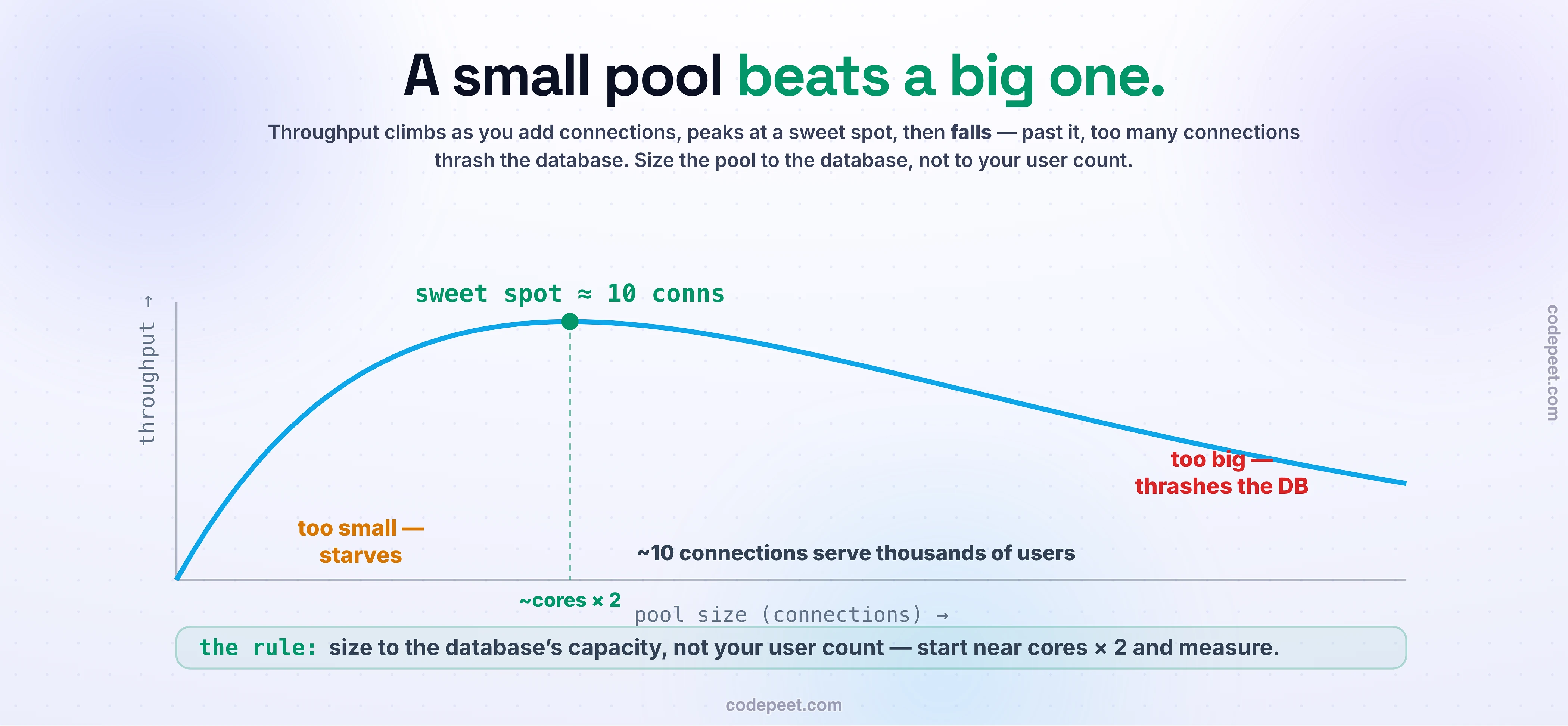 A throughput-versus-pool-size curve showing why a small connection pool beats a big one. Throughput climbs as the pool grows, peaks at a sweet spot of roughly ten connections — about cores times two — then falls as too many connections thrash the database. To the left of the peak the pool is too small and starves; to the right it is too big and thrashes the database. About ten connections can serve thousands of users. The rule is to size the pool to the database's capacity, not the user count, starting near cores times two and measuring.