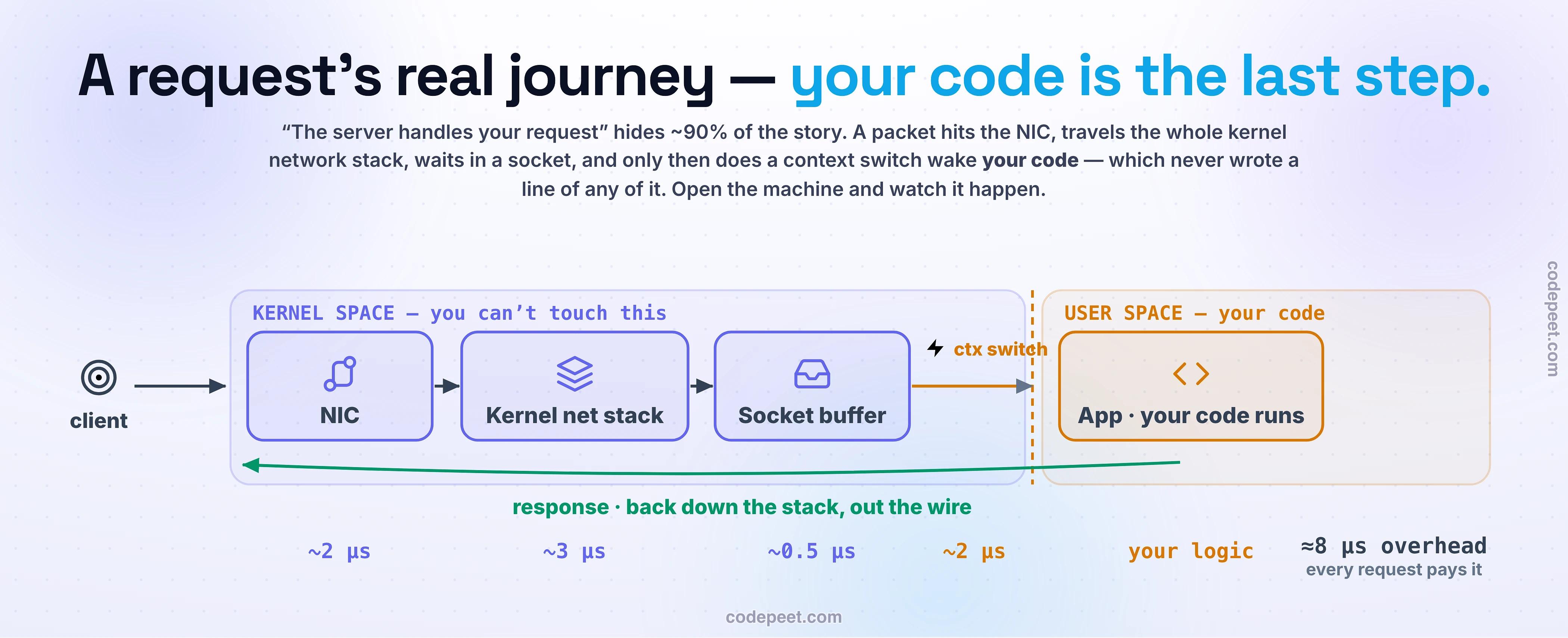 Hero infographic: the anatomy of a server and the journey of one request through it, drawn as a horizontal stack split into two bands. The kernel-space band (left, larger) holds three stations — the NIC (network card, which uses DMA to drop the packet into a RAM ring buffer and raises a hardware interrupt), the kernel network stack (a softirq drains the ring, then TCP/IP processes the packet), and the socket receive buffer (where the bytes wait). The user-space band (right) holds one station: the app process — your code — which the kernel wakes with a context switch across the user/kernel line and schedules onto a CPU core. A request packet enters from the client on the left, travels right through NIC, kernel stack, and socket, crosses the context-switch boundary into your code, then the response travels back down and out. Under each station sits its real latency: NIC and interrupt about 2 microseconds, kernel stack about 3, socket half a microsecond, context switch about 2 microseconds — roughly 8 microseconds of machine overhead that every request pays before and around your code. A focal note reads 'your code is the last step of a long kernel journey it never sees.' Below, a hardware strip shows what a server physically is — CPU cores, RAM, a NIC, and a disk — labeled 'a server is a normal computer running a server program, not magic.' Three cards carry the lesson: the latency ladder (L1 cache 0.5 nanoseconds, RAM 100 nanoseconds, a syscall about 300 nanoseconds, a context switch 1 to 5 microseconds, an SSD read 150 microseconds, a disk seek 10 milliseconds) that every later topic echoes; the user/kernel boundary as a restaurant service window, the only doorway between your code and the hardware; and the honest reframe that for a cheap request the OS journey IS the cost, so high system-CPU means the kernel is doing the work, not your code.