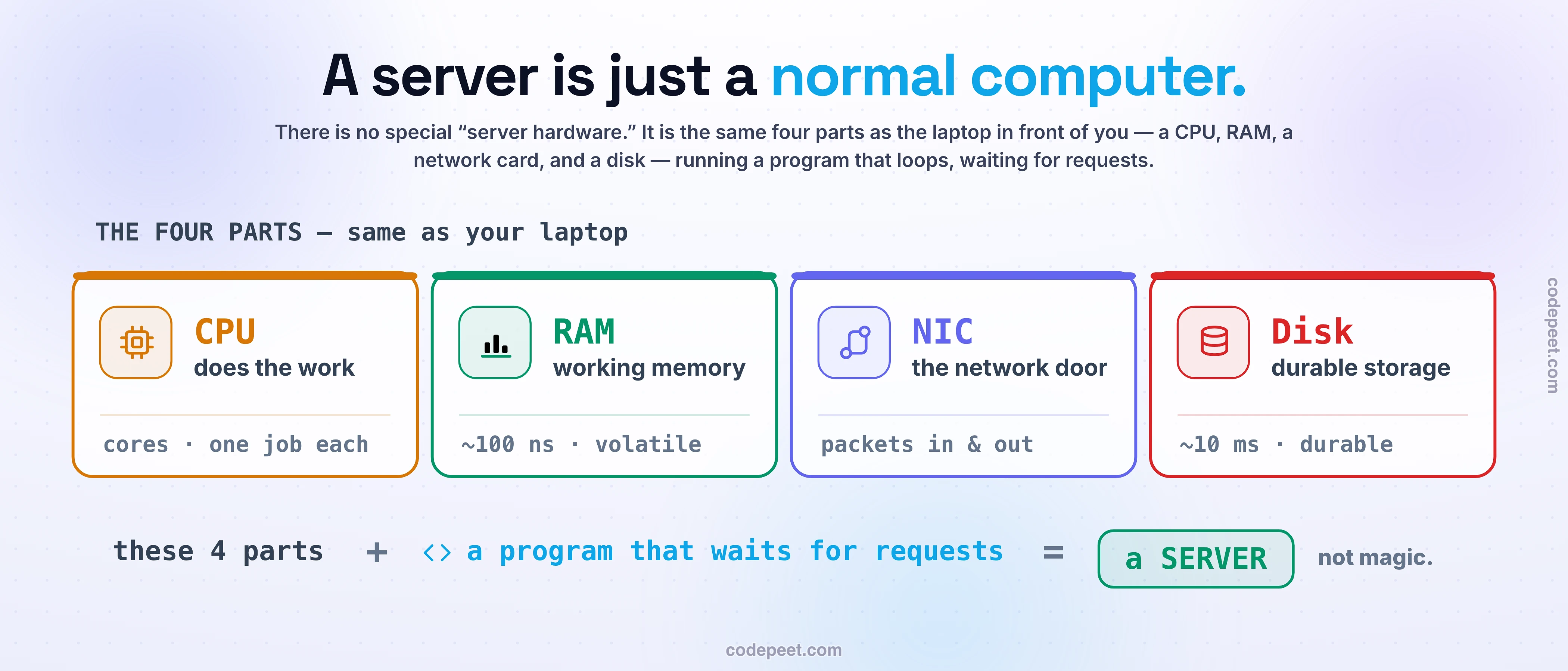 A server is a normal computer: four hardware parts — a CPU that does the work with cores that each run one job at a time, RAM as fast but volatile working memory at about 100 nanoseconds, a NIC as the door to the network for packets in and out, and a disk as durable storage that survives a reboot but is far slower at about 10 milliseconds — plus a program that loops waiting for requests. Those four parts plus that program equal a server; there is no special server hardware.