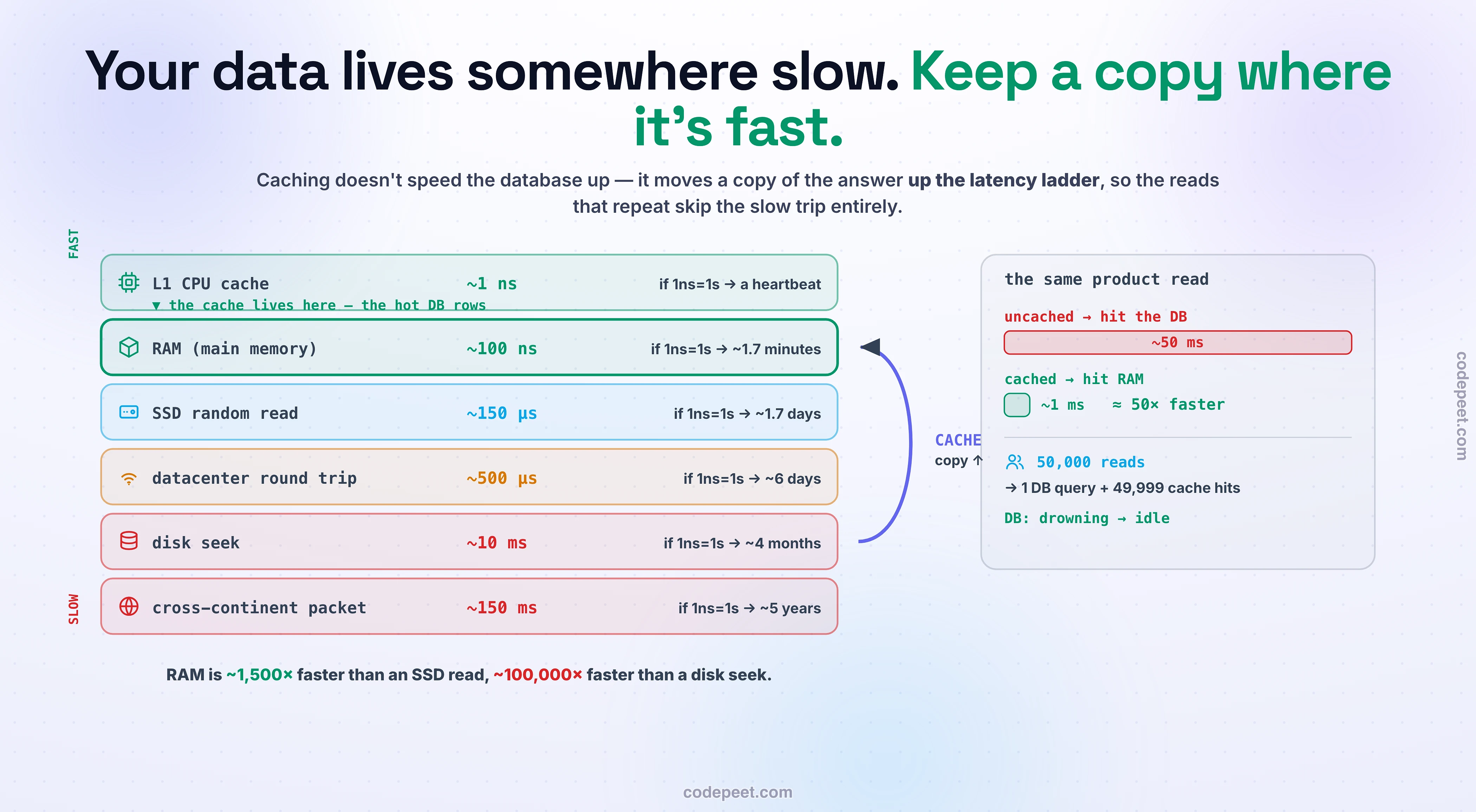 A revisited latency-ladder infographic titled 'Caching moves a copy up the ladder', showing the memory hierarchy as a vertical staircase where each higher rung is closer to the CPU and dramatically faster. From bottom to top the rungs are: a packet across continents at about 150 milliseconds; a disk seek at about 10 milliseconds; a datacenter round trip at about 500 microseconds; an SSD read at about 150 microseconds; main memory RAM at about 100 nanoseconds; and L1 CPU cache at about 1 nanosecond. Each rung also carries a human-scale label using the convention that one nanosecond equals one second: L1 is one heartbeat, RAM is about a minute and a half, an SSD read is about 1.7 days, a datacenter round trip is about six days, a disk seek is about four months, and a cross-continent packet is about five years — making the orders-of-magnitude gaps visceral. A large curved arrow labelled CACHE lifts a copy of a data record from a low, slow rung (the database on disk or across the network) up to a high, fast rung (RAM), illustrating that caching does not speed up the slow thing, it keeps a copy of the answer somewhere fast so repeat reads skip the slow trip. To the side, a before-and-after payoff panel shows the same product-page read: uncached it is a roughly 50-millisecond database trip, cached it is a roughly 1-millisecond memory read — about fifty times faster — and 50,000 identical reads become one database query plus 49,999 cache hits. The takeaway line reads: your data lives somewhere slow; caching keeps the answer somewhere fast. The palette is dark slate with warm-to-cool rungs from red at the slow bottom to emerald at the fast top.