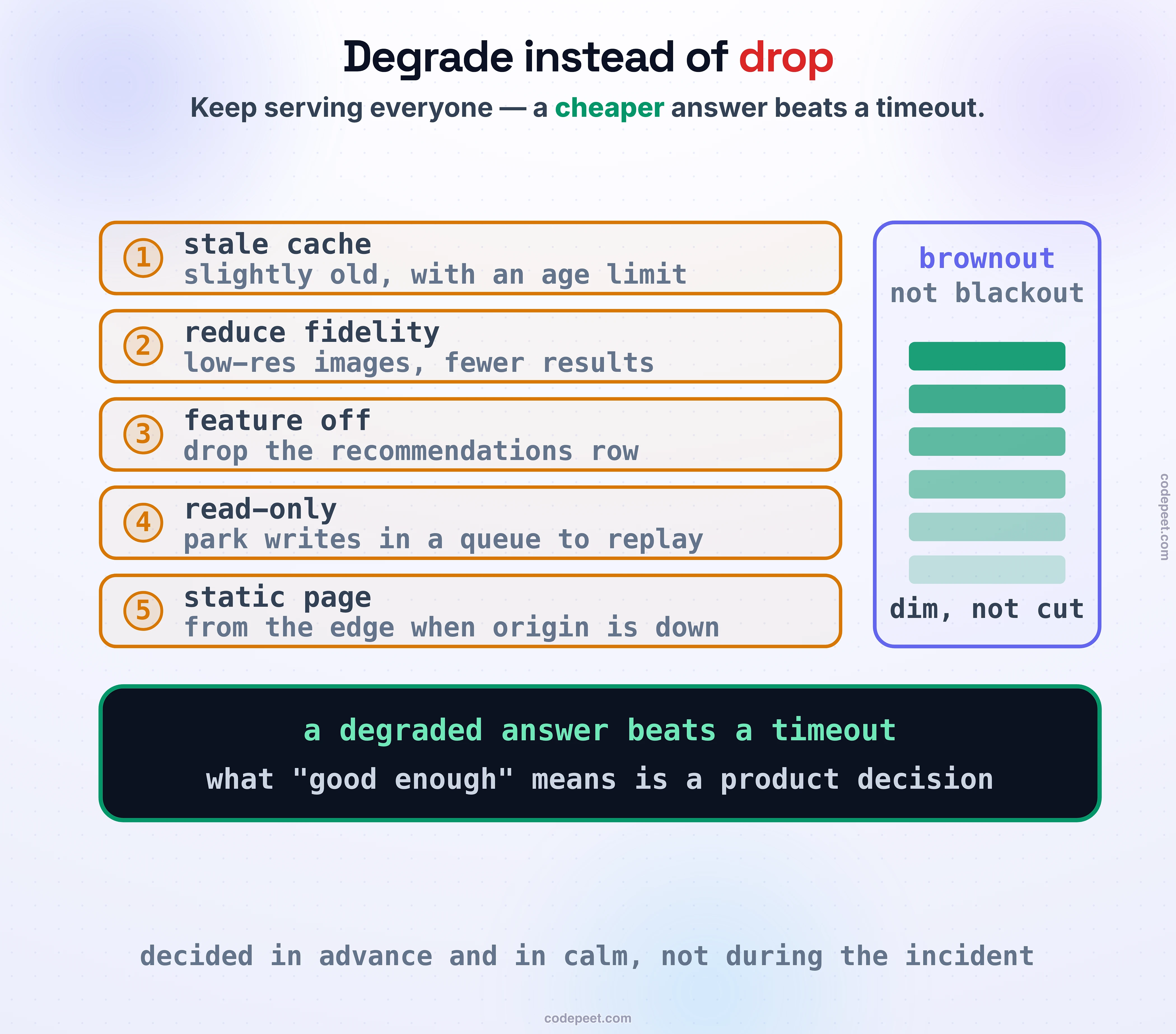 Degrade instead of drop: a ladder of worse-but-alive answers that keep every request served. Five rungs, each a cheaper substitute: serve STALE cache with an age limit instead of a fresh read; reduce FIDELITY to low-resolution images and fewer results; switch OFF an expensive feature with a flag, like the recommendations row; go READ-ONLY and park writes in a durable queue to replay later; and serve a STATIC fallback page from the edge when the origin is down. A dial on the side shows brownout, not blackout: dim the service gradually rather than cut the power. Band: a degraded answer beats a timeout, and what good enough means is a product decision made in advance.
